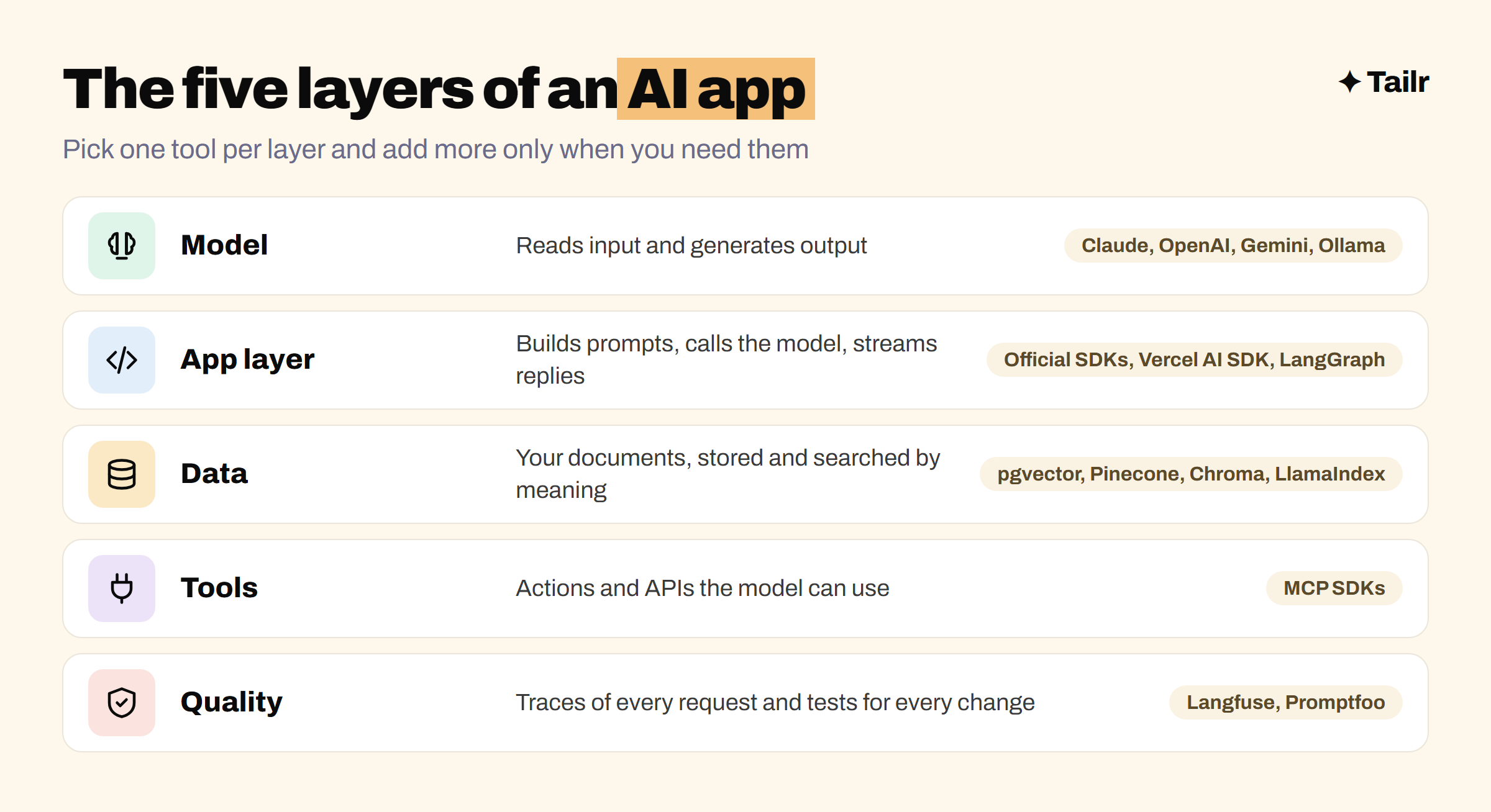 The five layers of an AI app, model, app layer, data, tools and quality, with the main tools for each layer