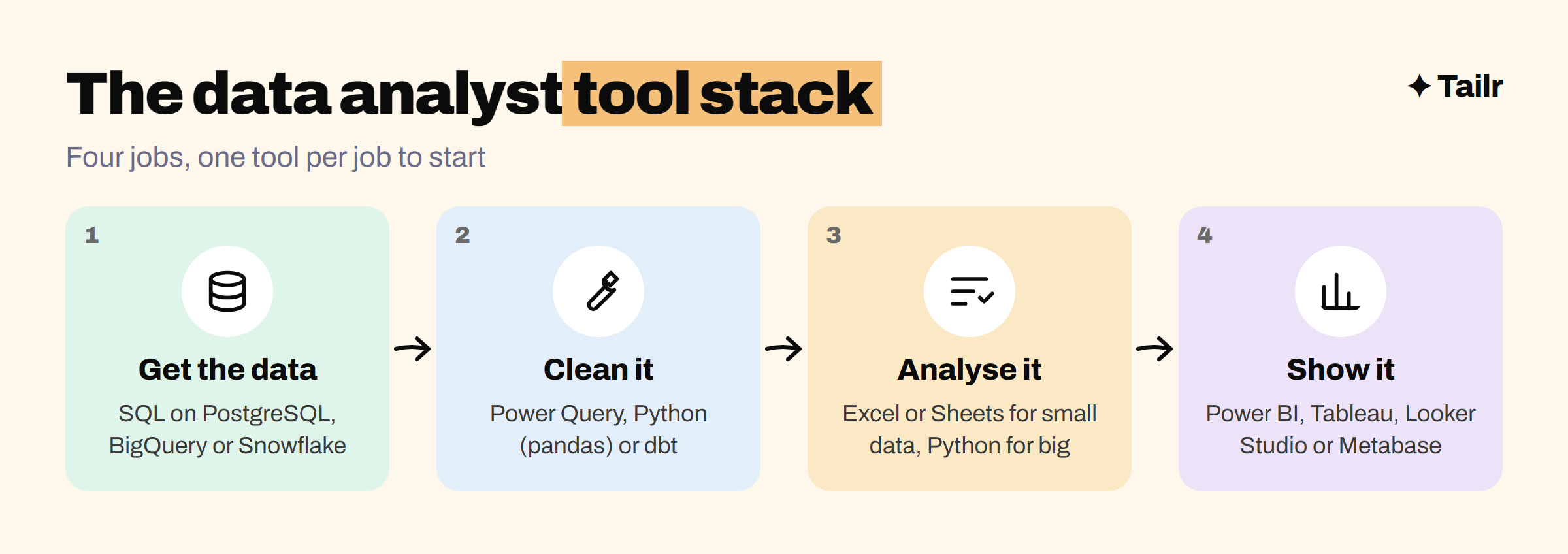 The data analyst tool stack in four layers: get the data with SQL and a warehouse, clean it with Python or dbt, analyse it in a spreadsheet or Python, and show it in a BI tool