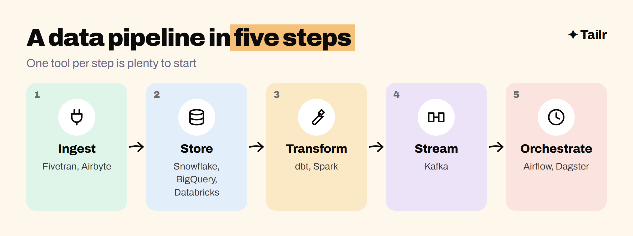 A data pipeline in five steps, ingest, store, transform, stream and orchestrate, with the main data engineering tools for each step