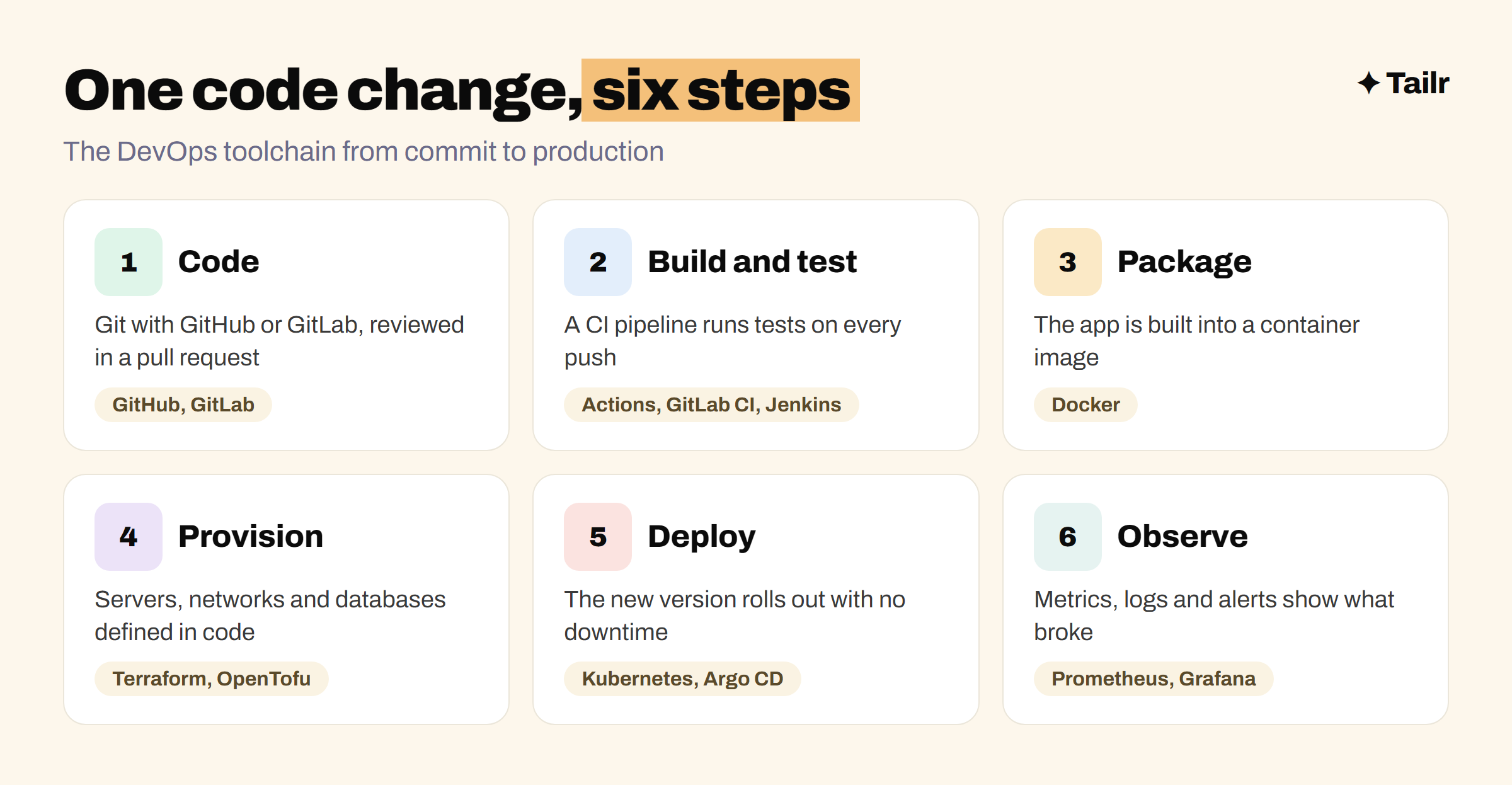 A DevOps pipeline in six steps, from code to build and test, package, provision, deploy and observe, with the main tools for each step