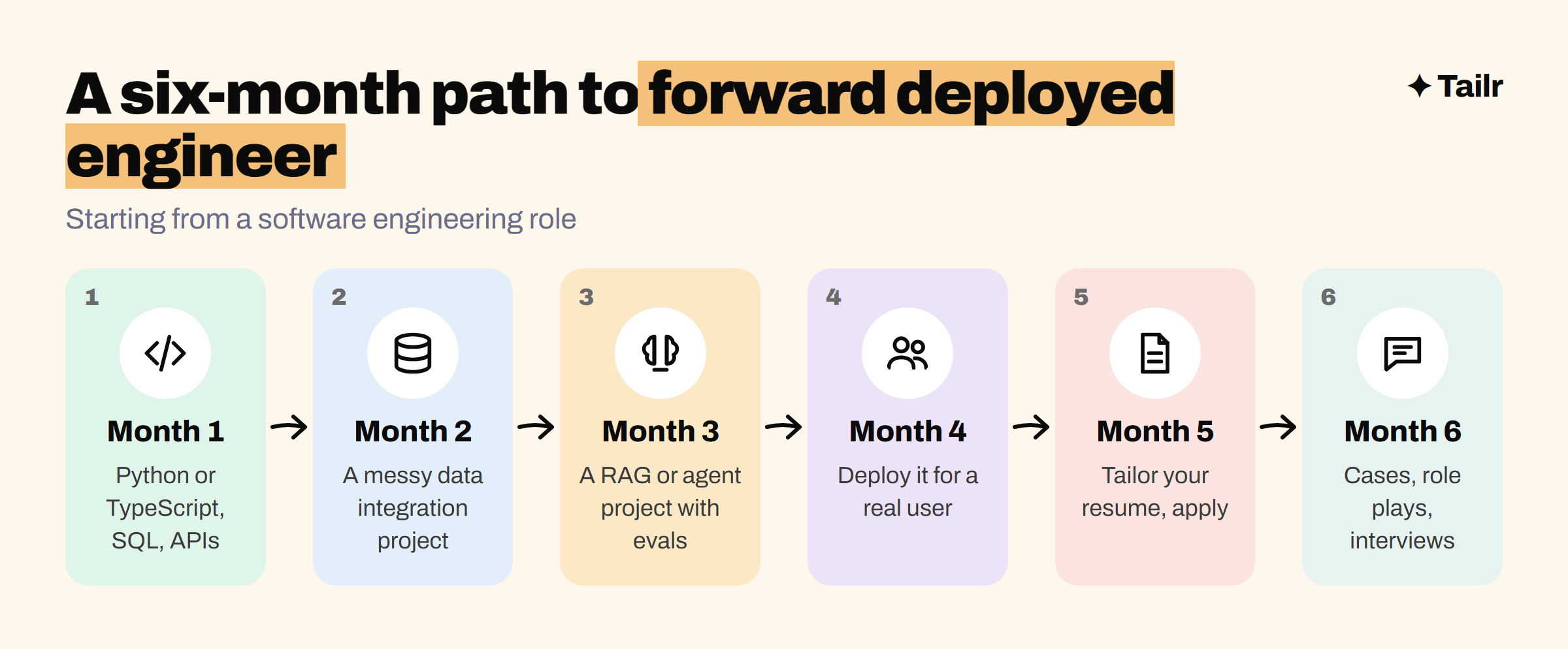 A six-month roadmap to becoming a forward deployed engineer: engineering foundations, data and integrations, AI skills, customer skills, projects and interviews