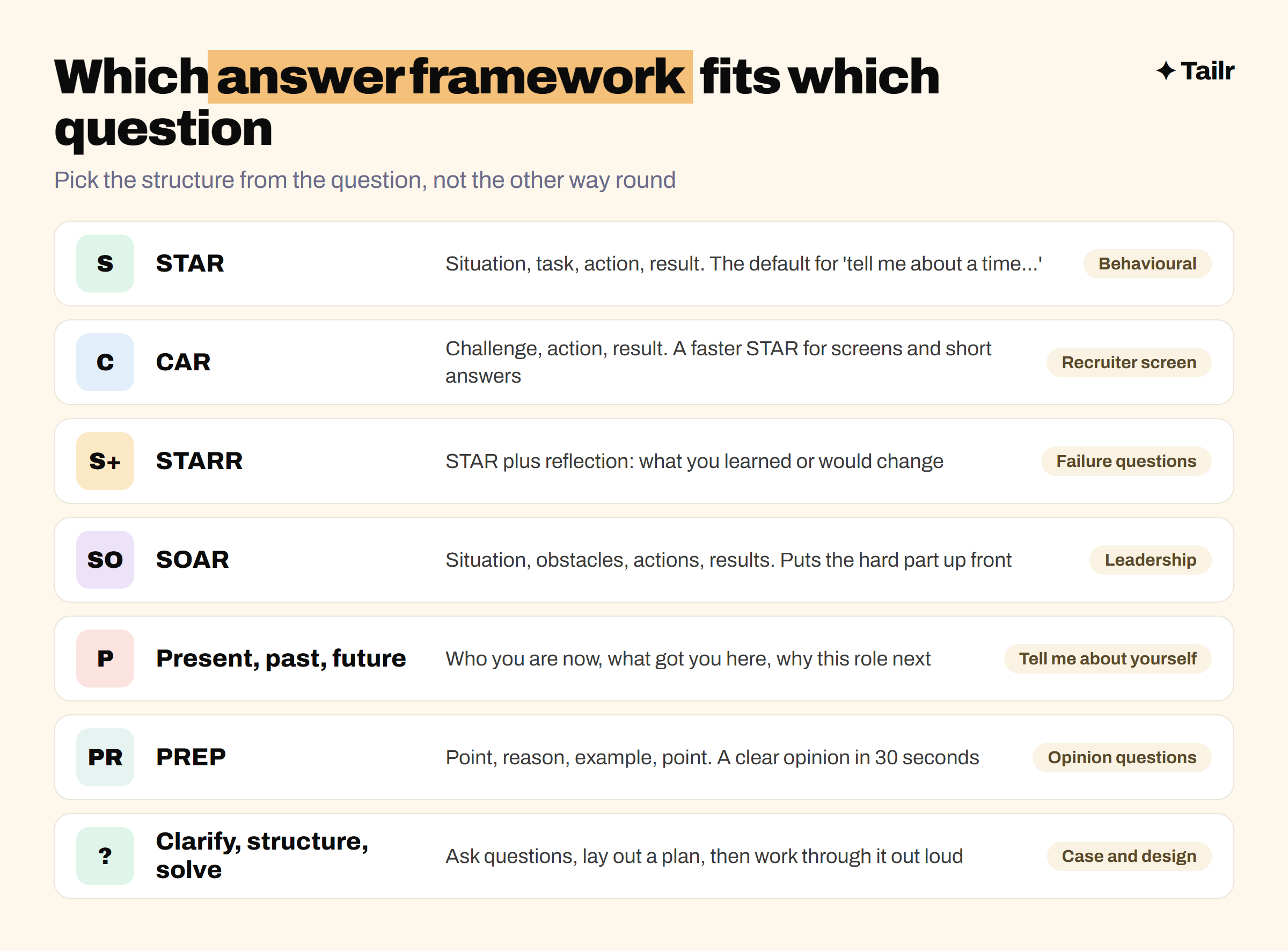Table matching seven answer frameworks to question types: STAR to behavioural, CAR to recruiter screens, STARR to failure questions, SOAR to leadership, PREP to opinions