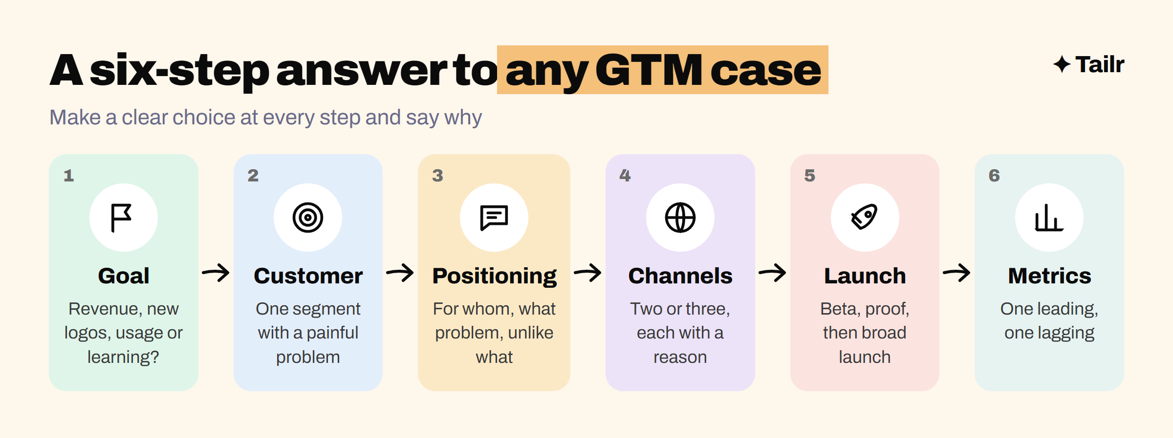 A six-step structure for a GTM case answer: goal, target customer, positioning, channels, launch plan and metrics
