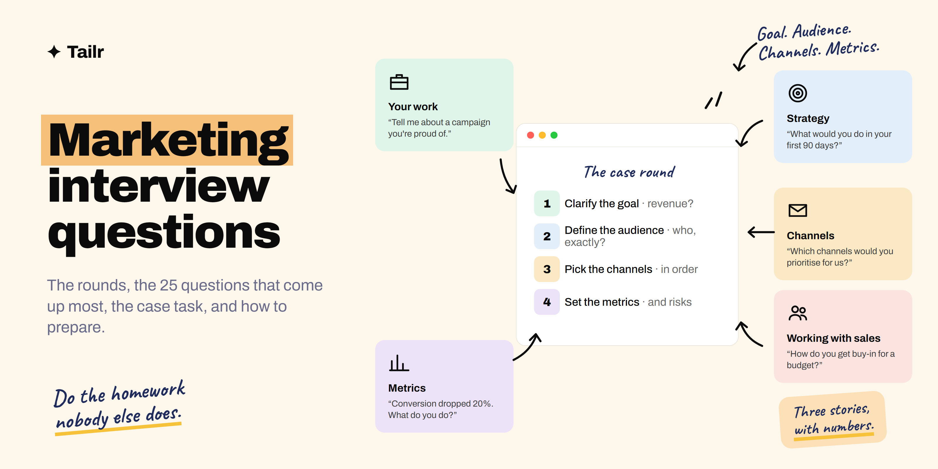 A marketing interview as a browser window with a campaign dashboard and cards for the question areas: strategy, channels, metrics, creative and case