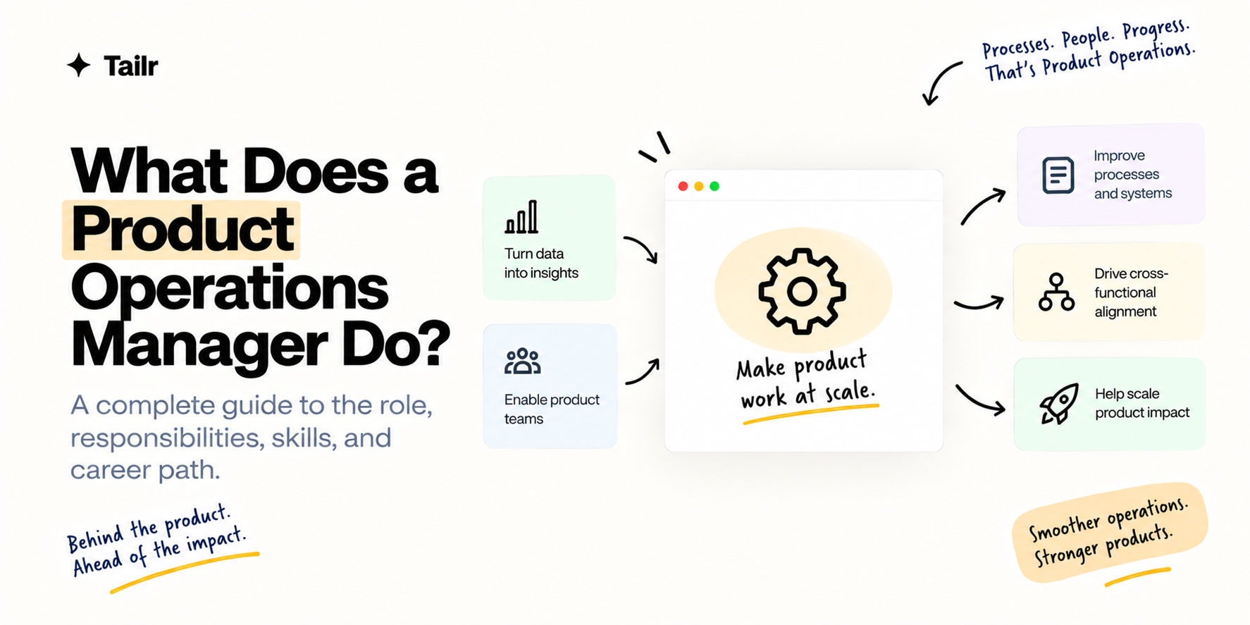 Diagram of a product operations manager turning data into insights and improving processes to make product work at scale