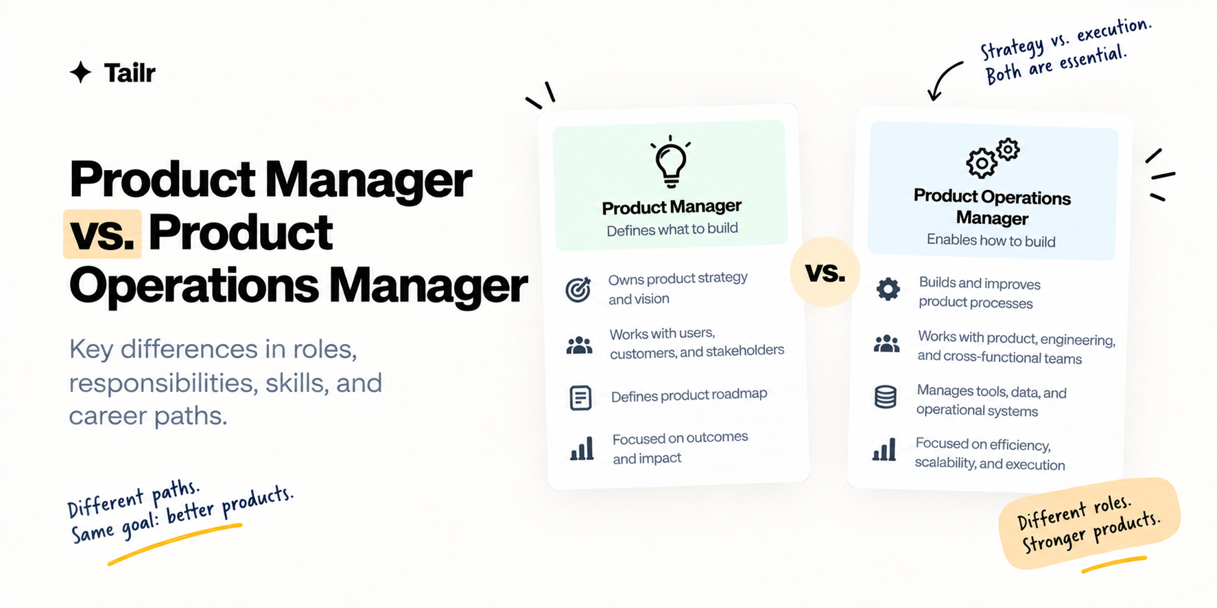 Side-by-side comparison of a product manager, who defines what to build, and a product operations manager, who enables how to build