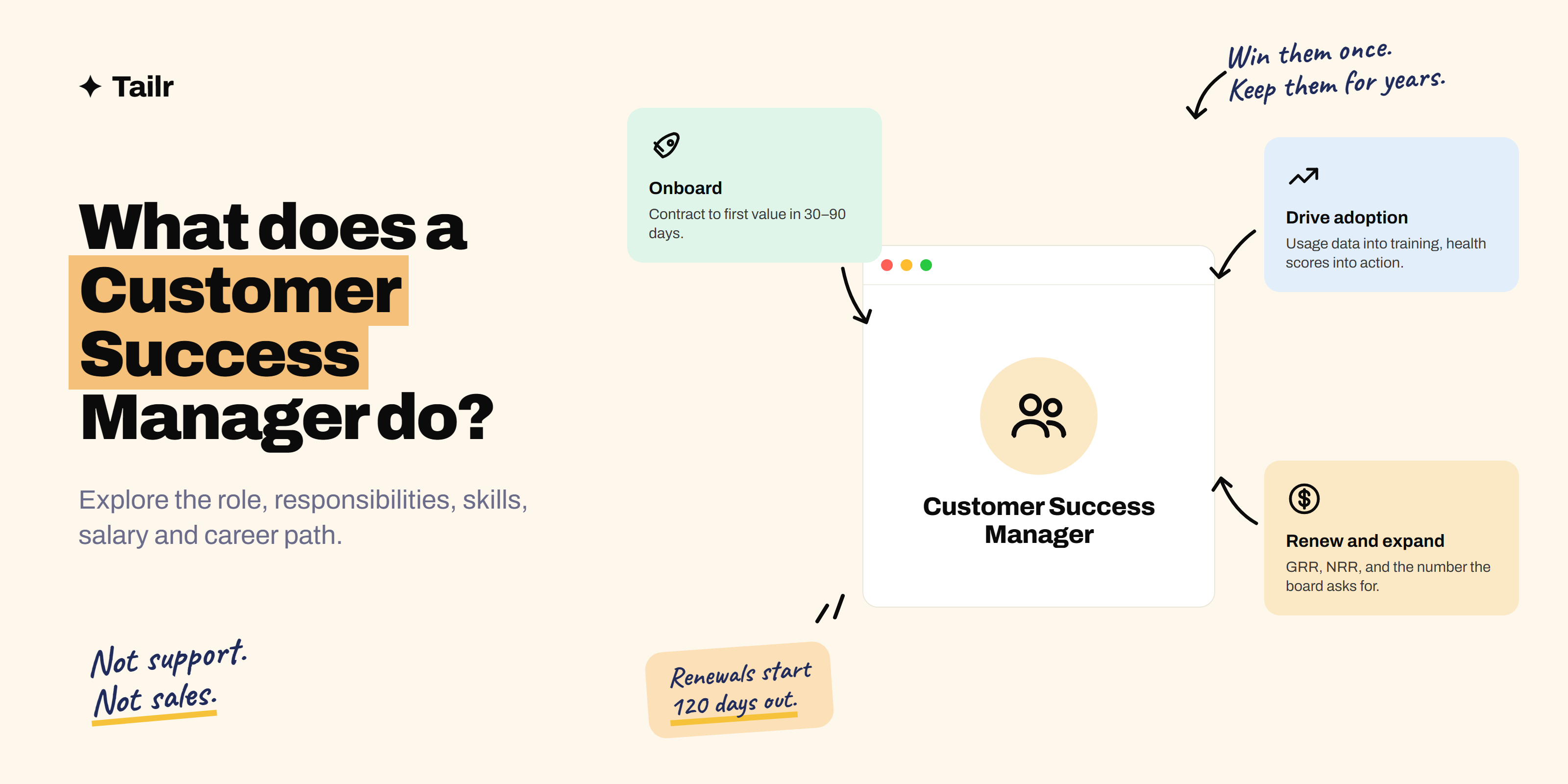 Diagram of a customer success manager's account lifecycle: onboarding, adoption, health monitoring, renewal and expansion