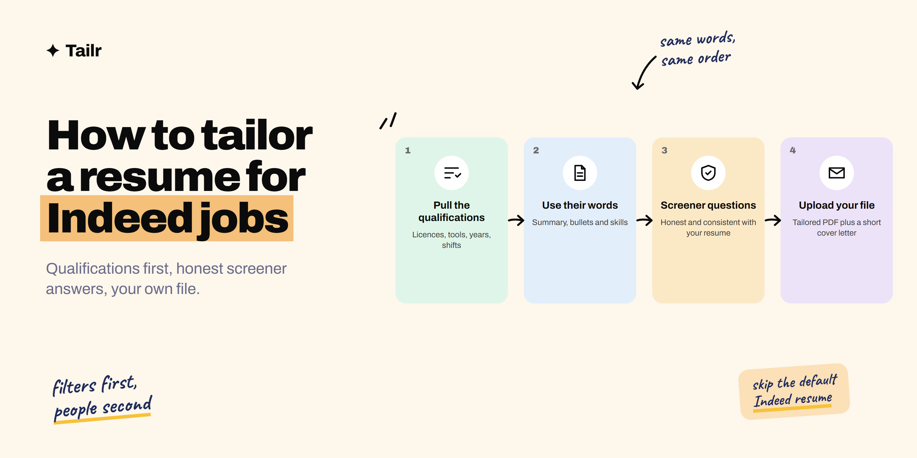 An Indeed-style job listing with qualifications, a screener question asking years of experience, and a tailored resume with matching lines highlighted