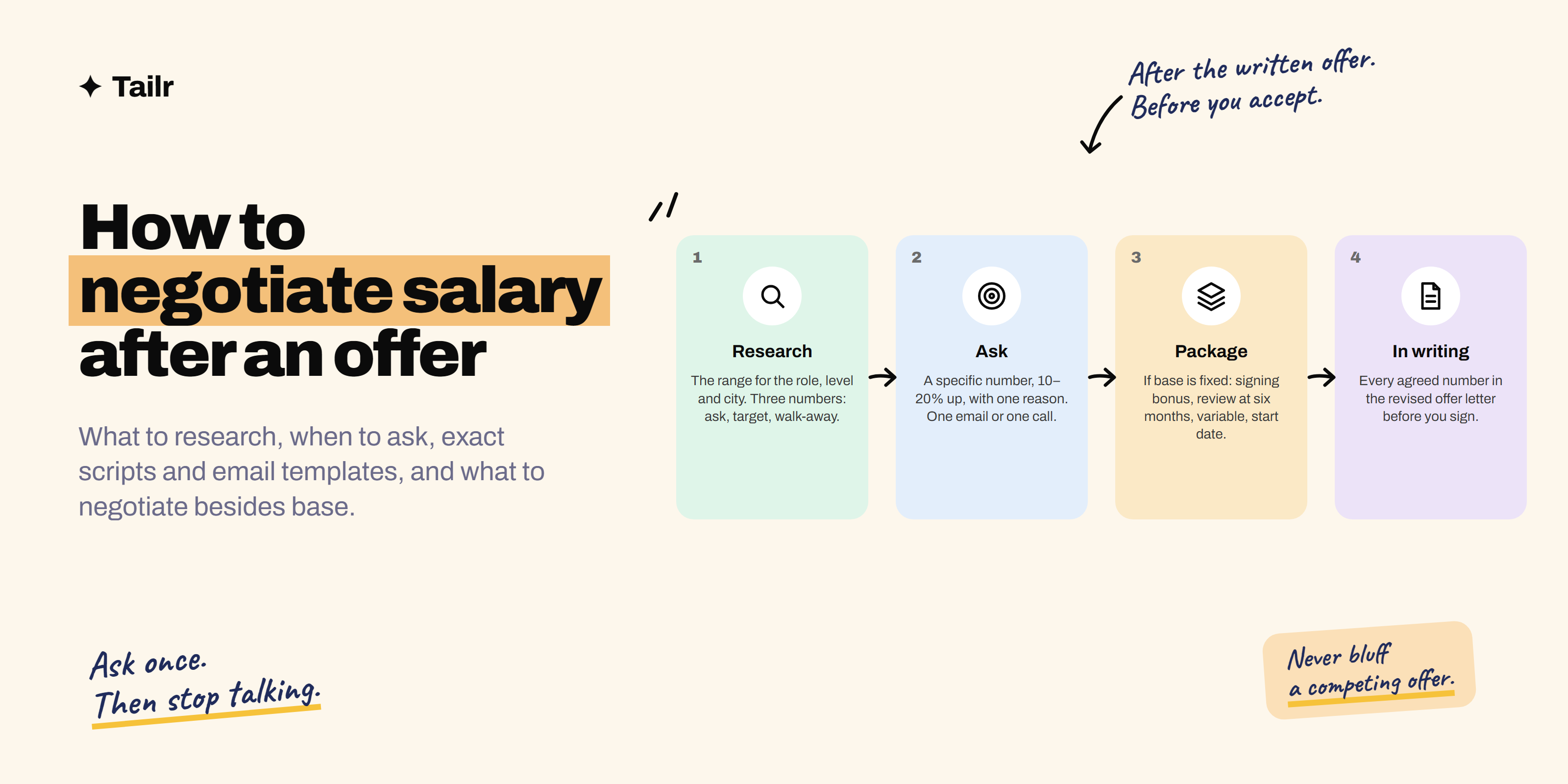 The four steps of a salary negotiation: research the range, anchor with a number and a reason, negotiate the whole package, and get it in writing