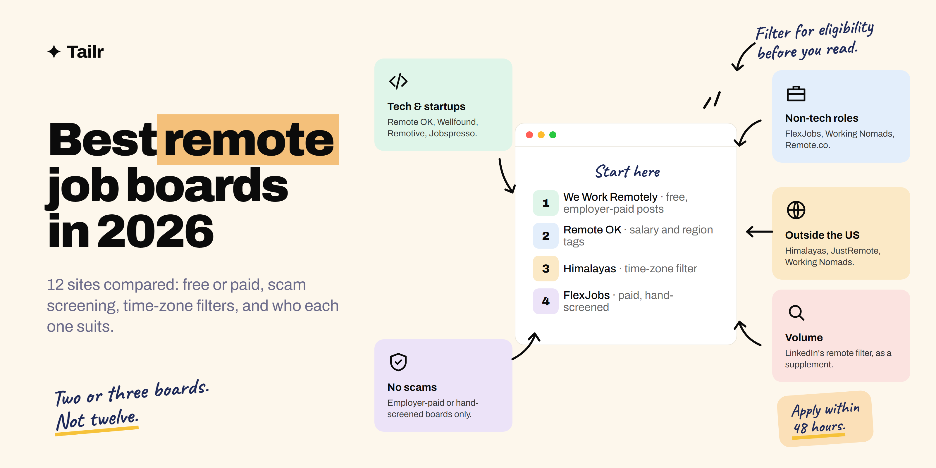 Twelve remote job boards laid out as browser cards, grouped by who they suit: tech, non-tech, worldwide and curated