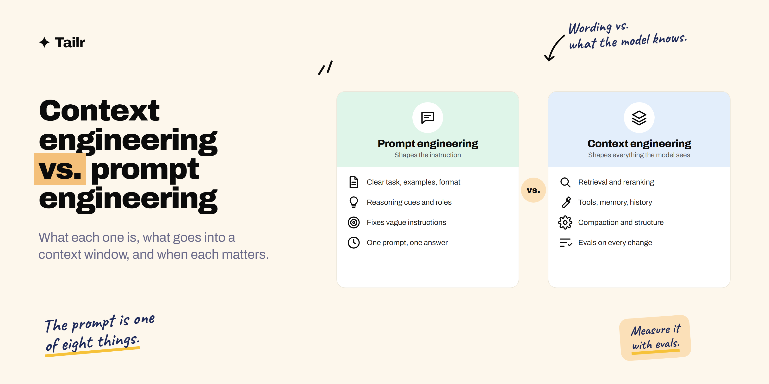 Two tall cards comparing prompt engineering, which shapes the instruction, and context engineering, which shapes everything the model sees