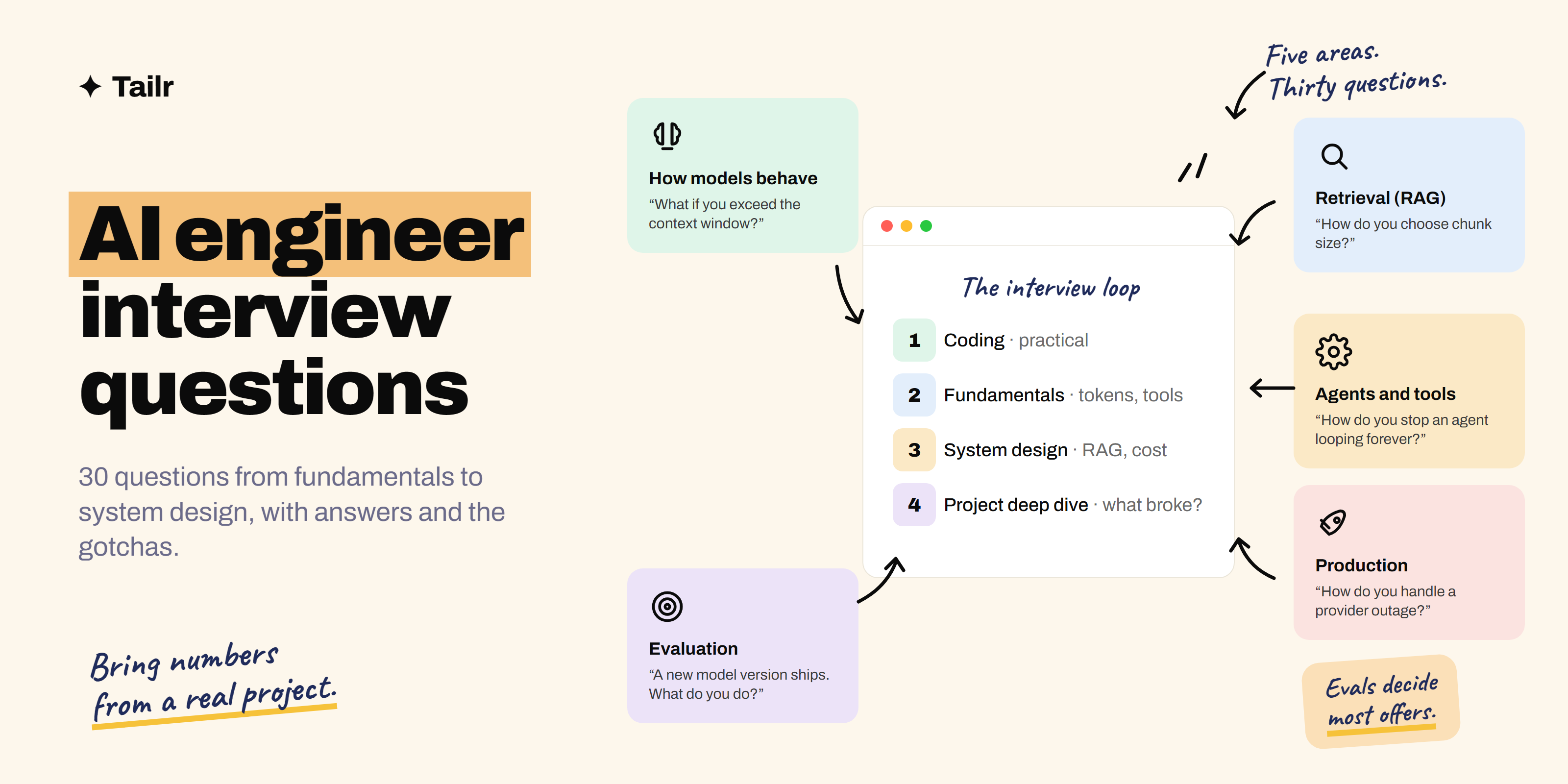 An AI engineer interview loop shown as a browser window with cards for the five question areas: fundamentals, retrieval, agents, evaluation and production
