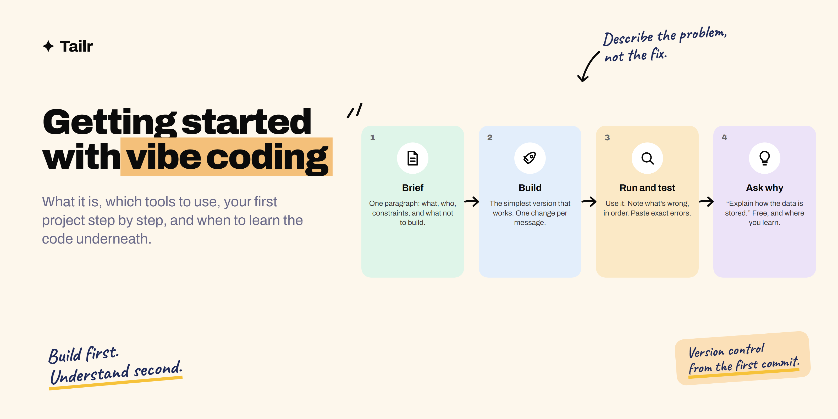 Vibe coding as a loop: describe what you want, let the AI build it, run and test it, and describe the fix