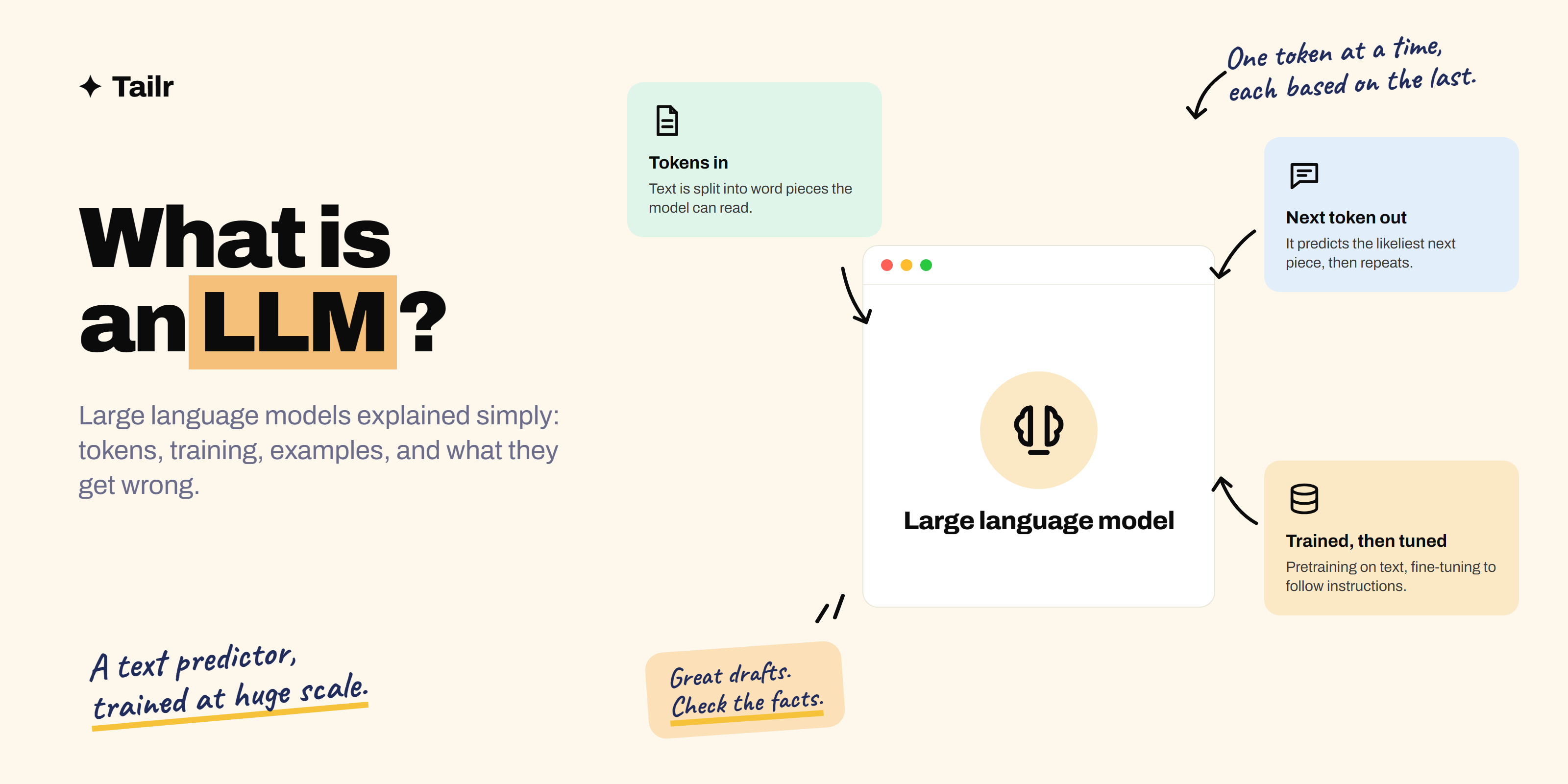 How a large language model works: text is split into tokens, the model predicts the next token, and training plus tuning shape the answer