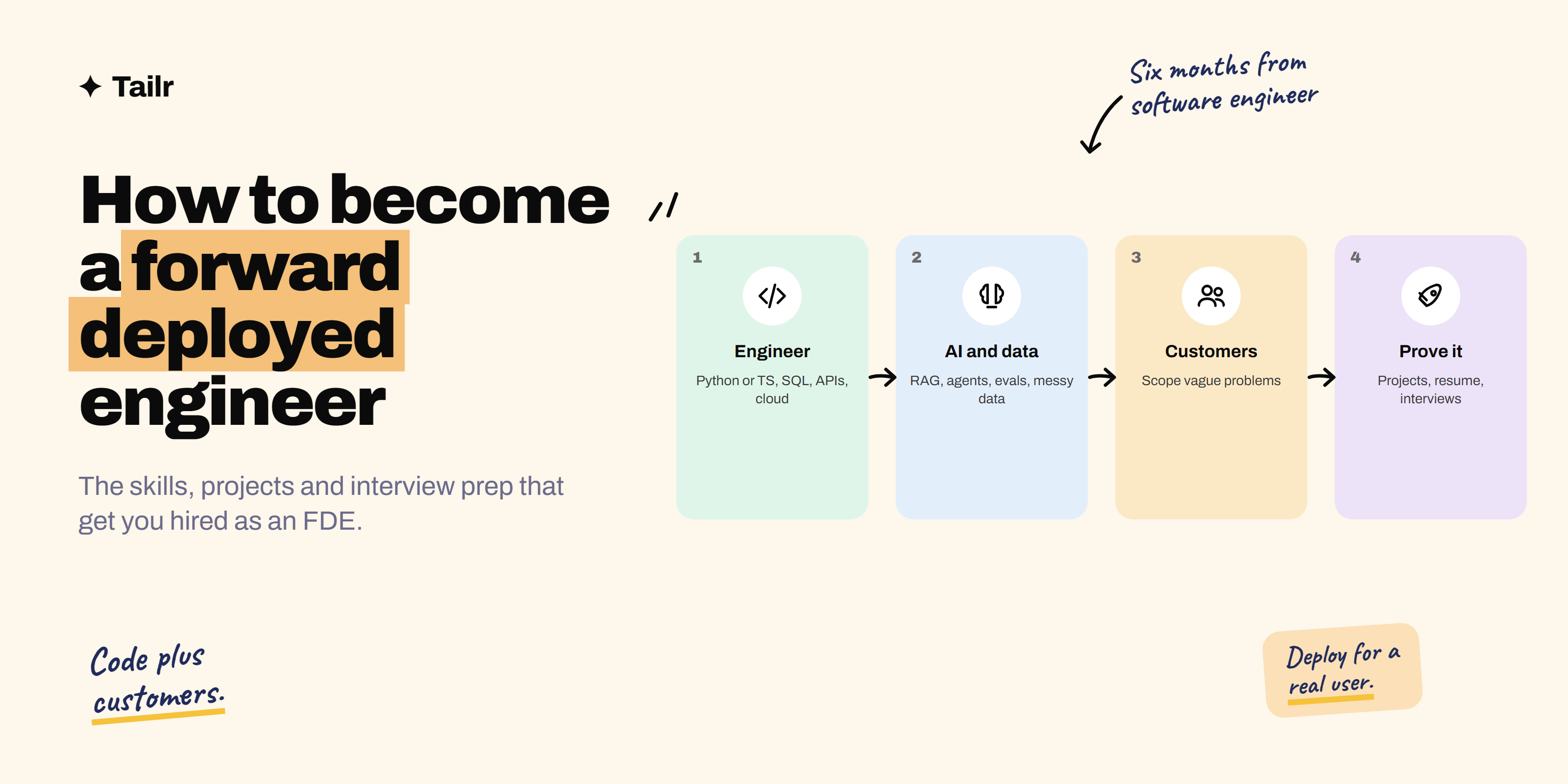 A step-by-step path to becoming a forward deployed engineer: engineering skills, AI and data skills, customer skills, projects and interviews