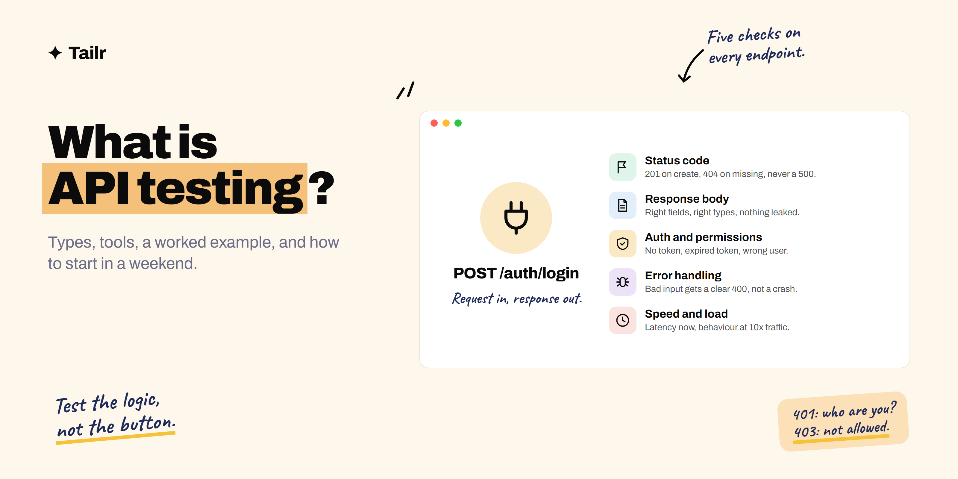 Anatomy of an API request in a browser window with cards for the five things API tests check: status codes, data, auth, errors and performance