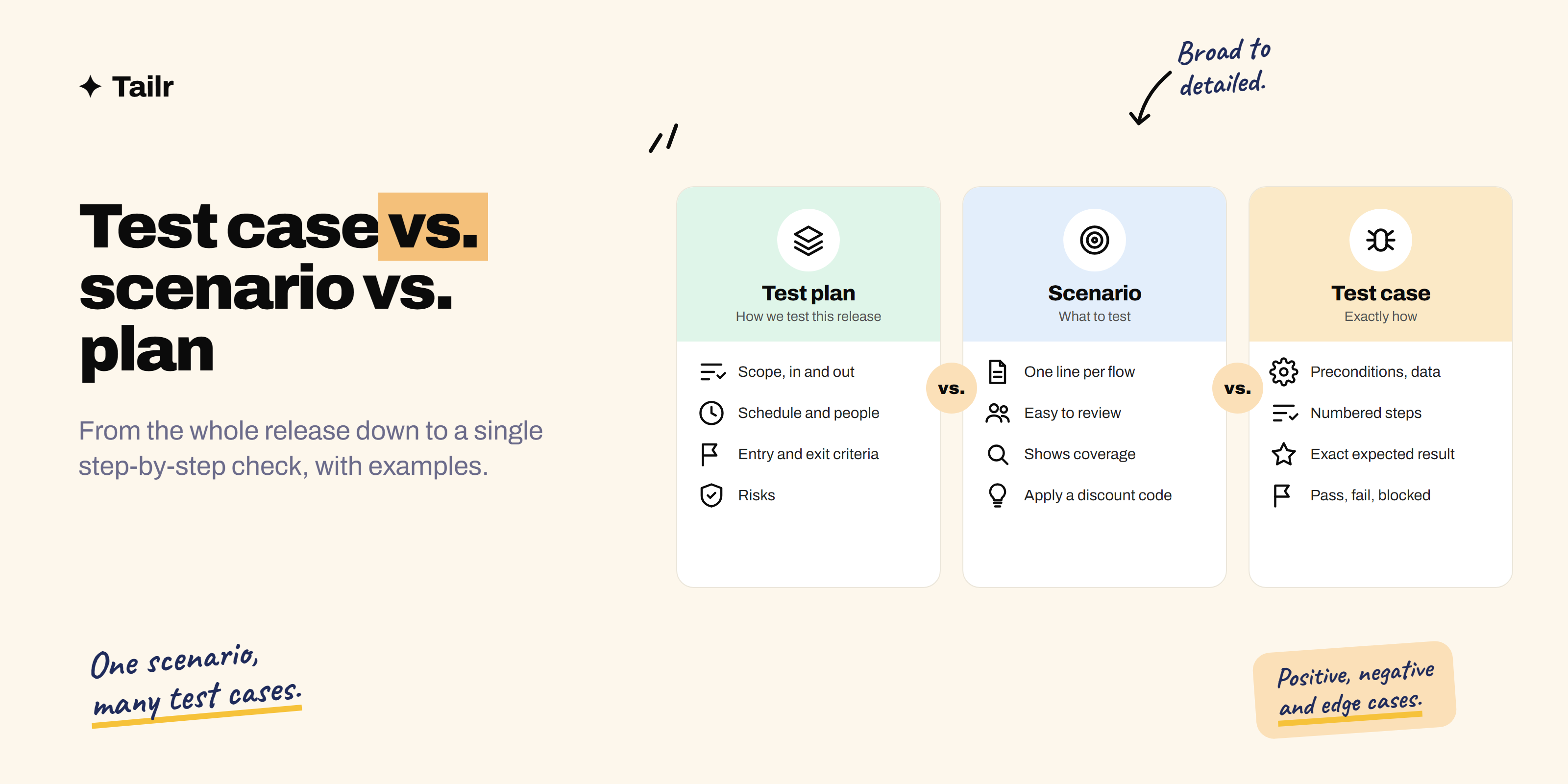 Test plan, test scenario and test case compared side by side, from the whole project down to a single step-by-step check