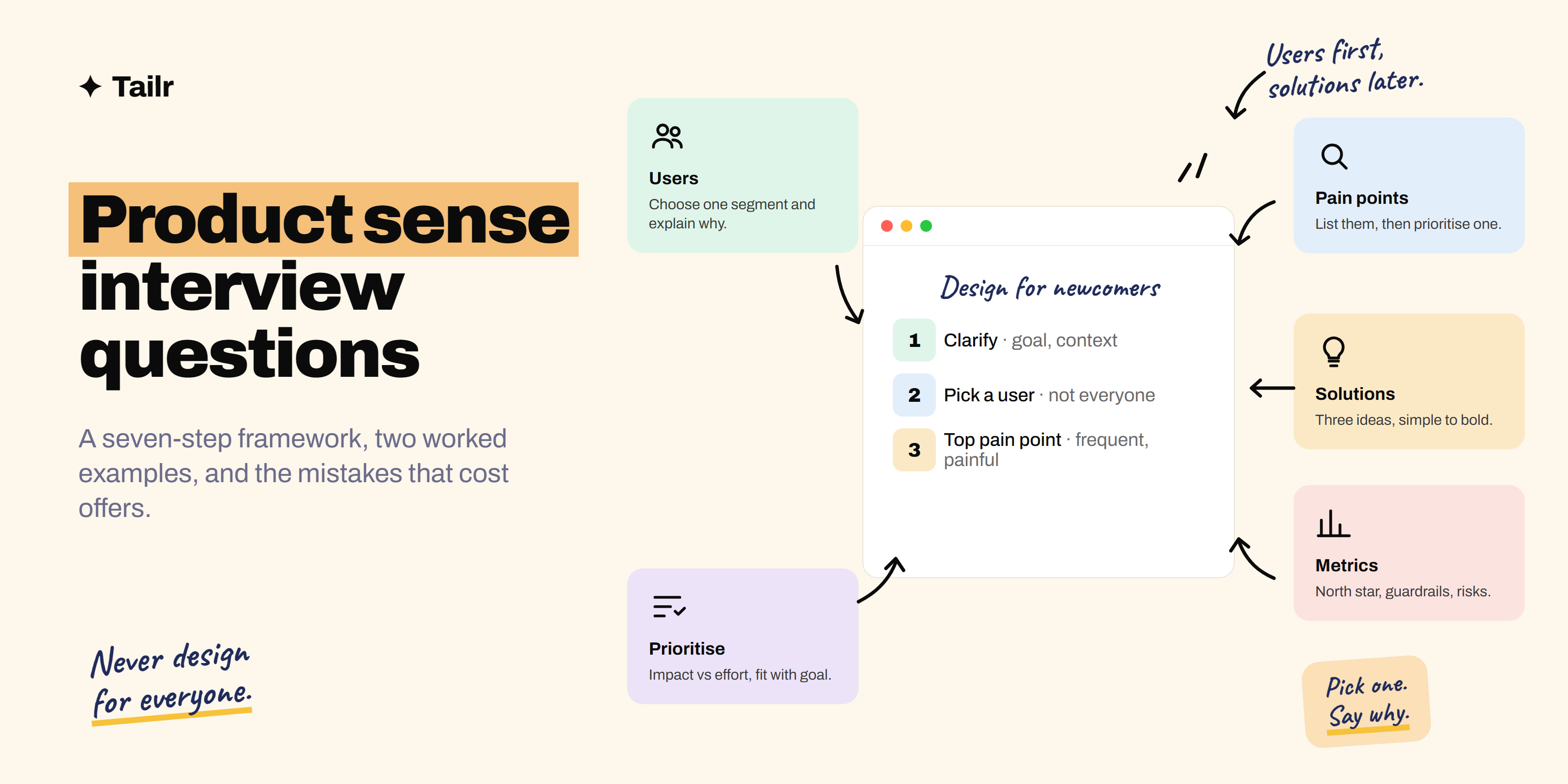 A product sense answer framework: clarify, pick users, find pain points, generate solutions, prioritise and define metrics