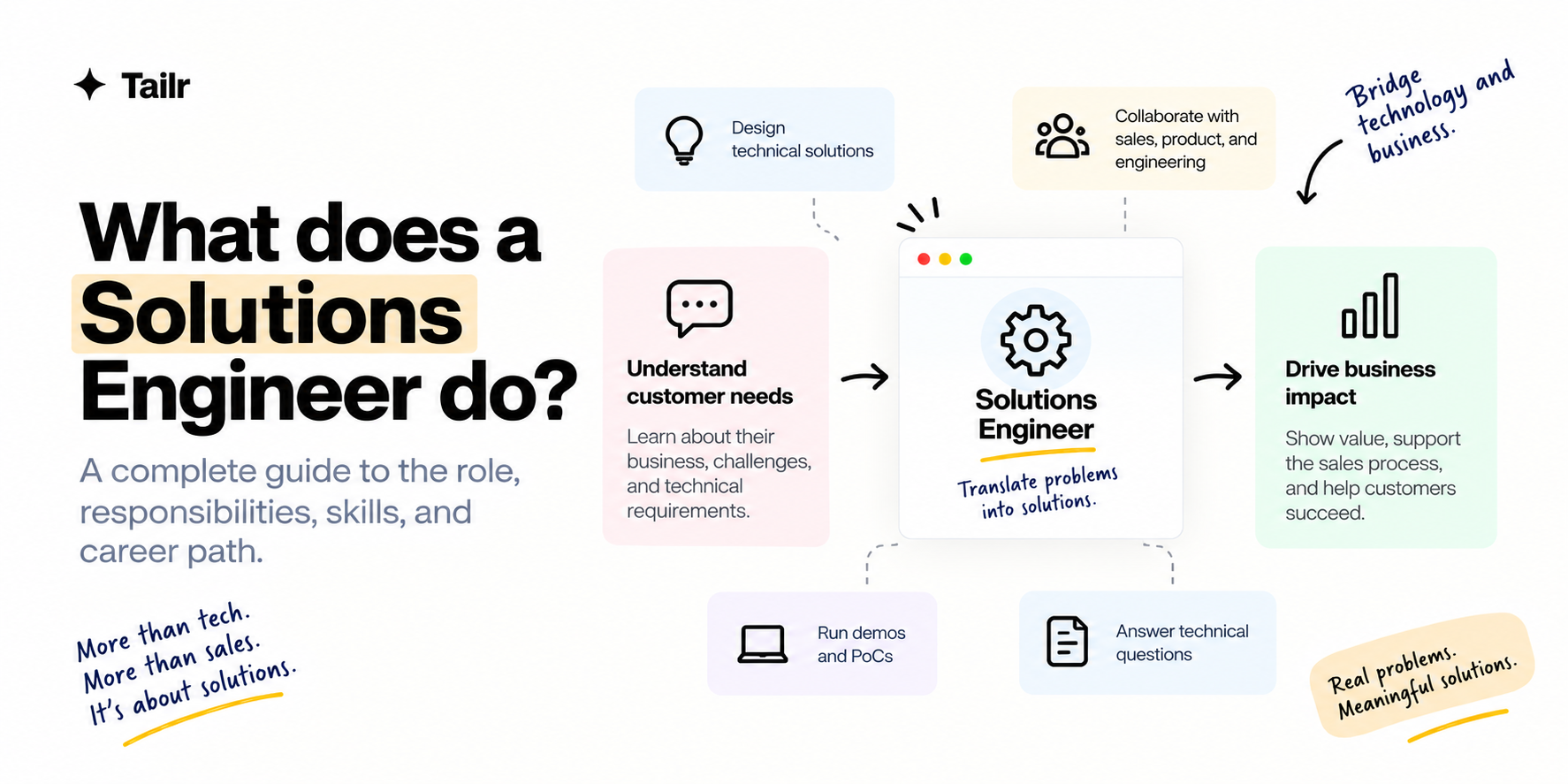 Diagram of a solutions engineer translating customer needs into technical solutions that drive business impact