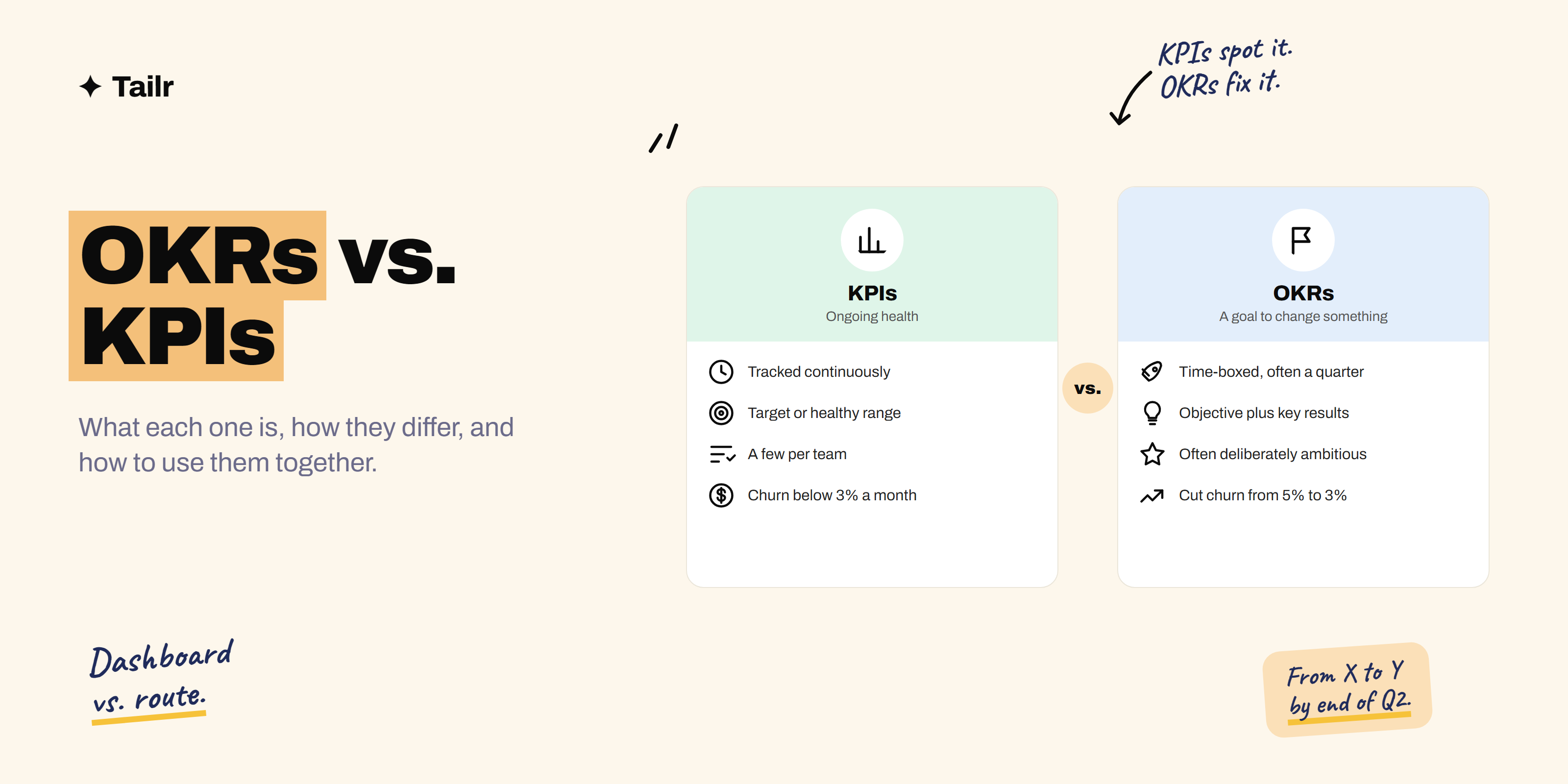 OKRs and KPIs compared side by side: an ambitious quarterly goal on one side and an ongoing health dashboard on the other