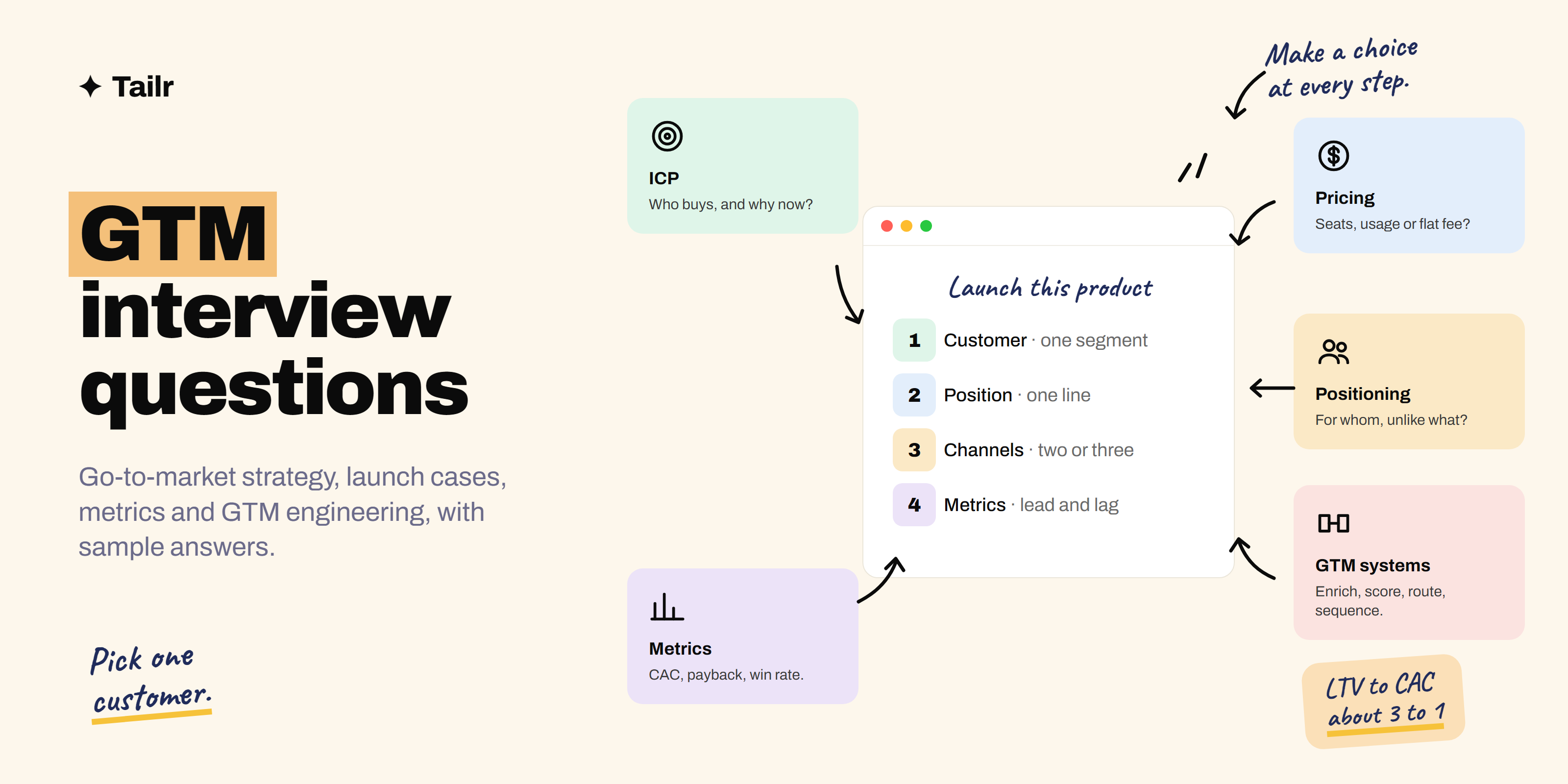 Go-to-market interview question cards covering target customer, positioning, channels, pricing and launch metrics around a GTM plan