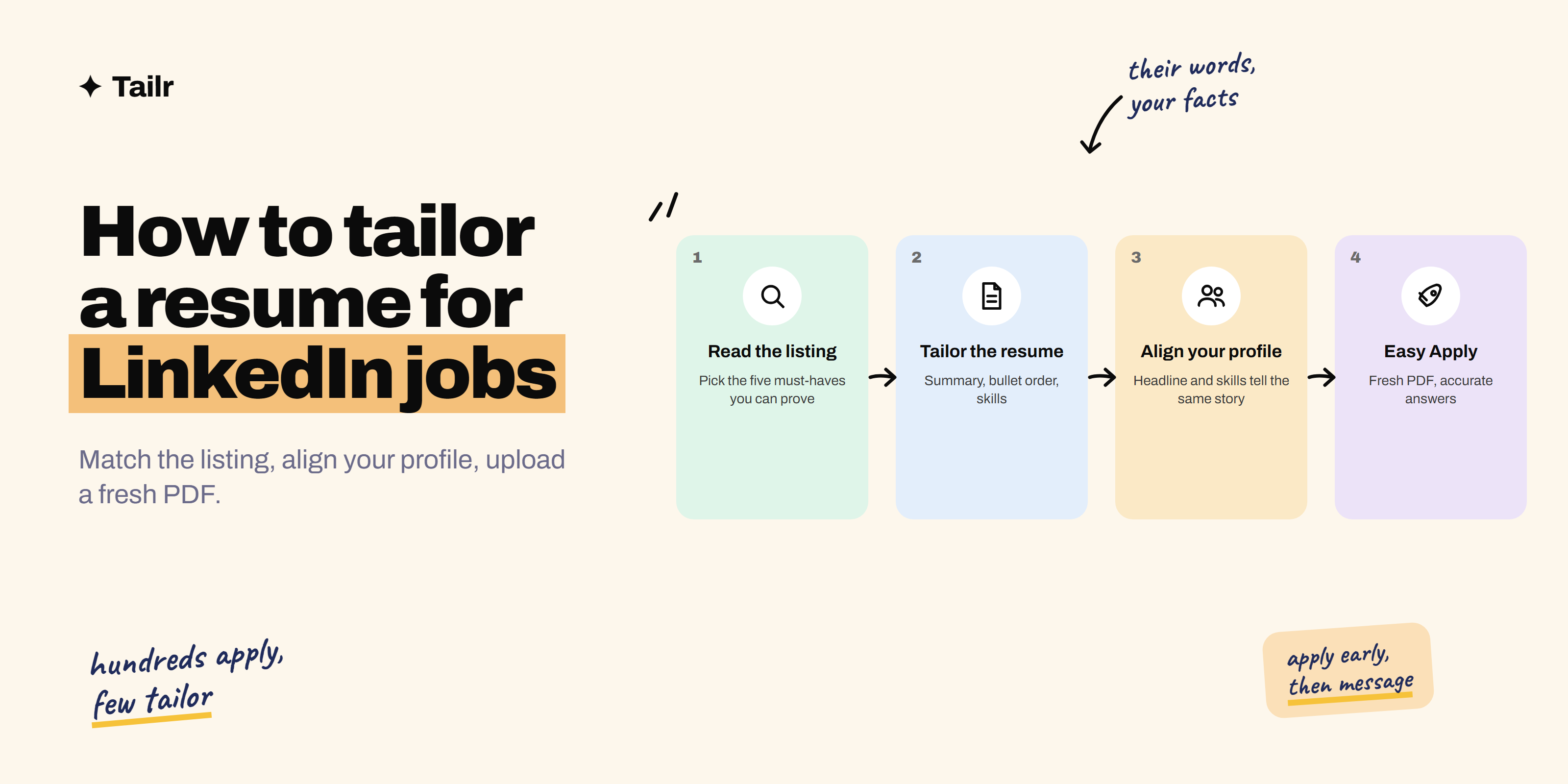 A LinkedIn-style job listing with a skills match panel, an Easy Apply upload window, and a resume with its summary line highlighted