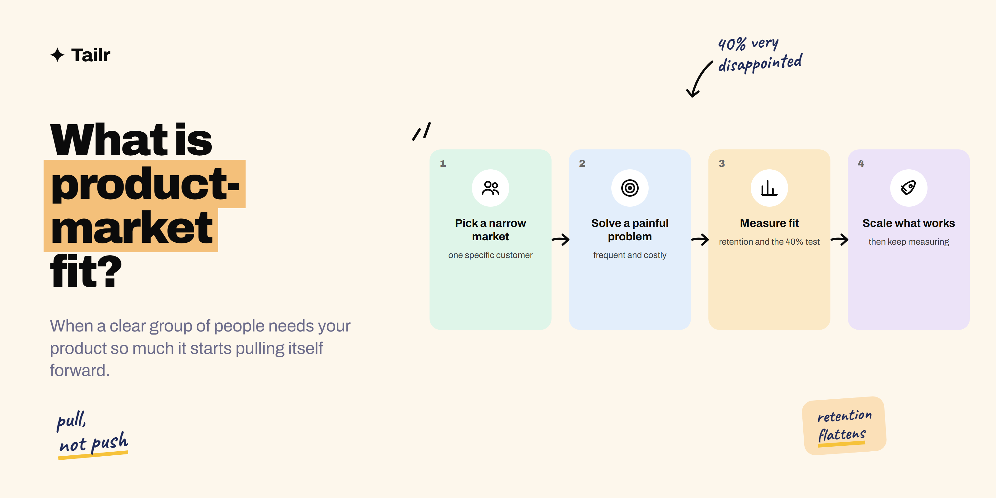 Four steps to product-market fit: pick a specific customer, solve a painful problem, measure retention and the 40% test, then scale what works