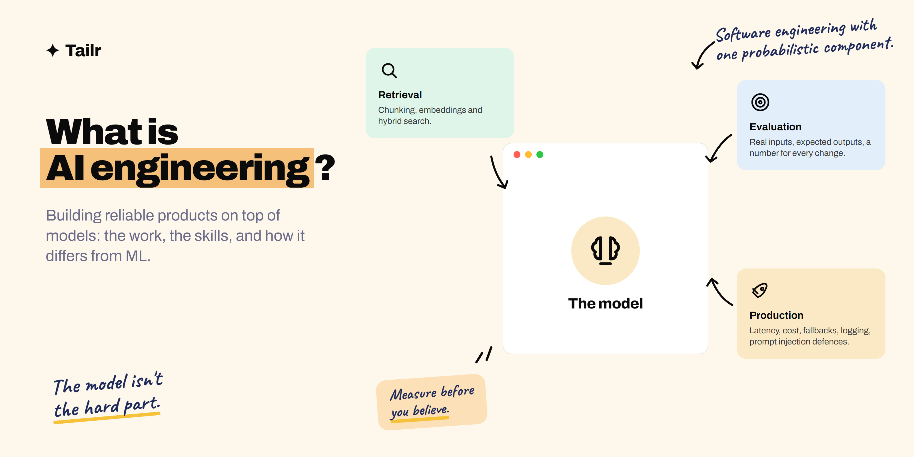 A model at the centre of a browser window with three cards for the work around it: retrieval, evaluation and production