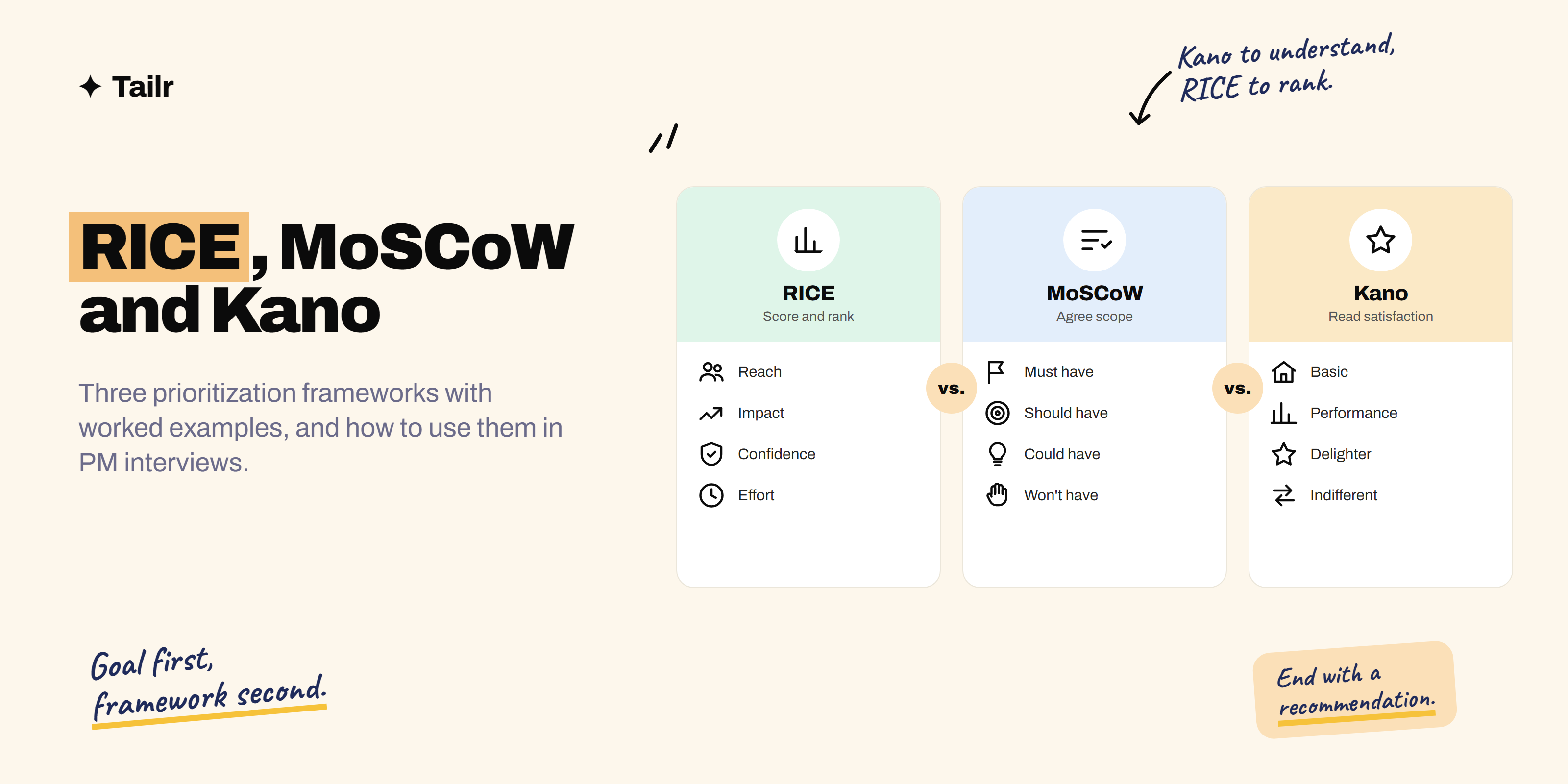 Three prioritization frameworks compared: RICE scoring, MoSCoW buckets and the Kano satisfaction model