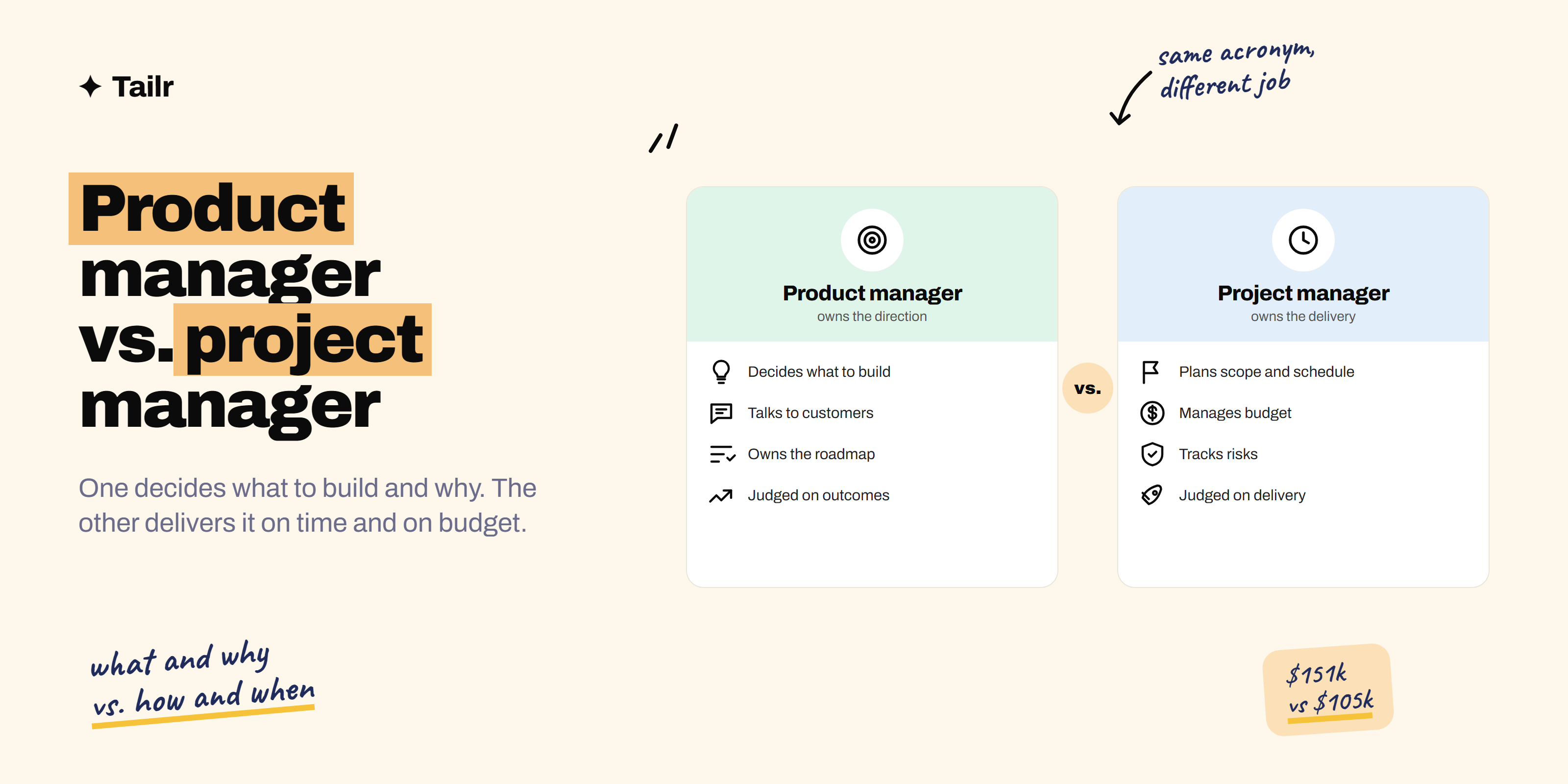 Side-by-side comparison of a product manager focused on what and why and a project manager focused on scope, schedule and budget