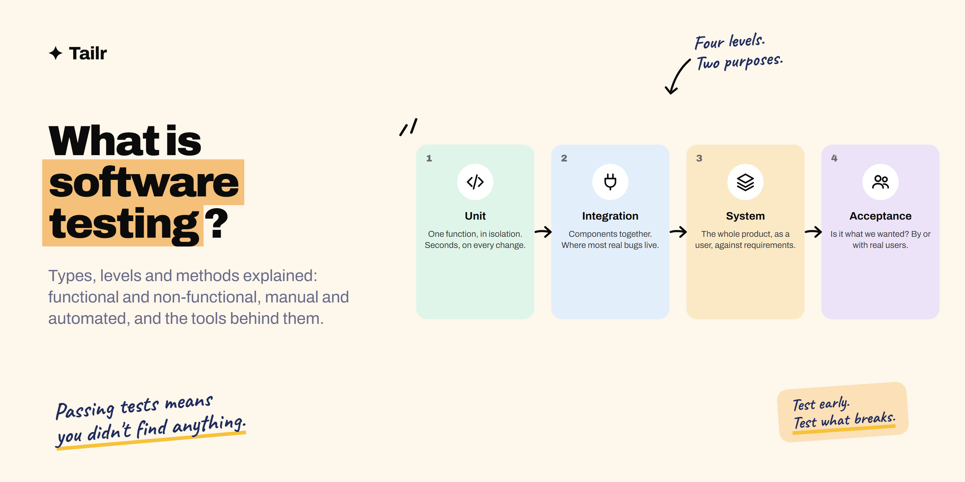 Software testing mapped as four levels from unit to acceptance, with functional and non-functional types branching off each