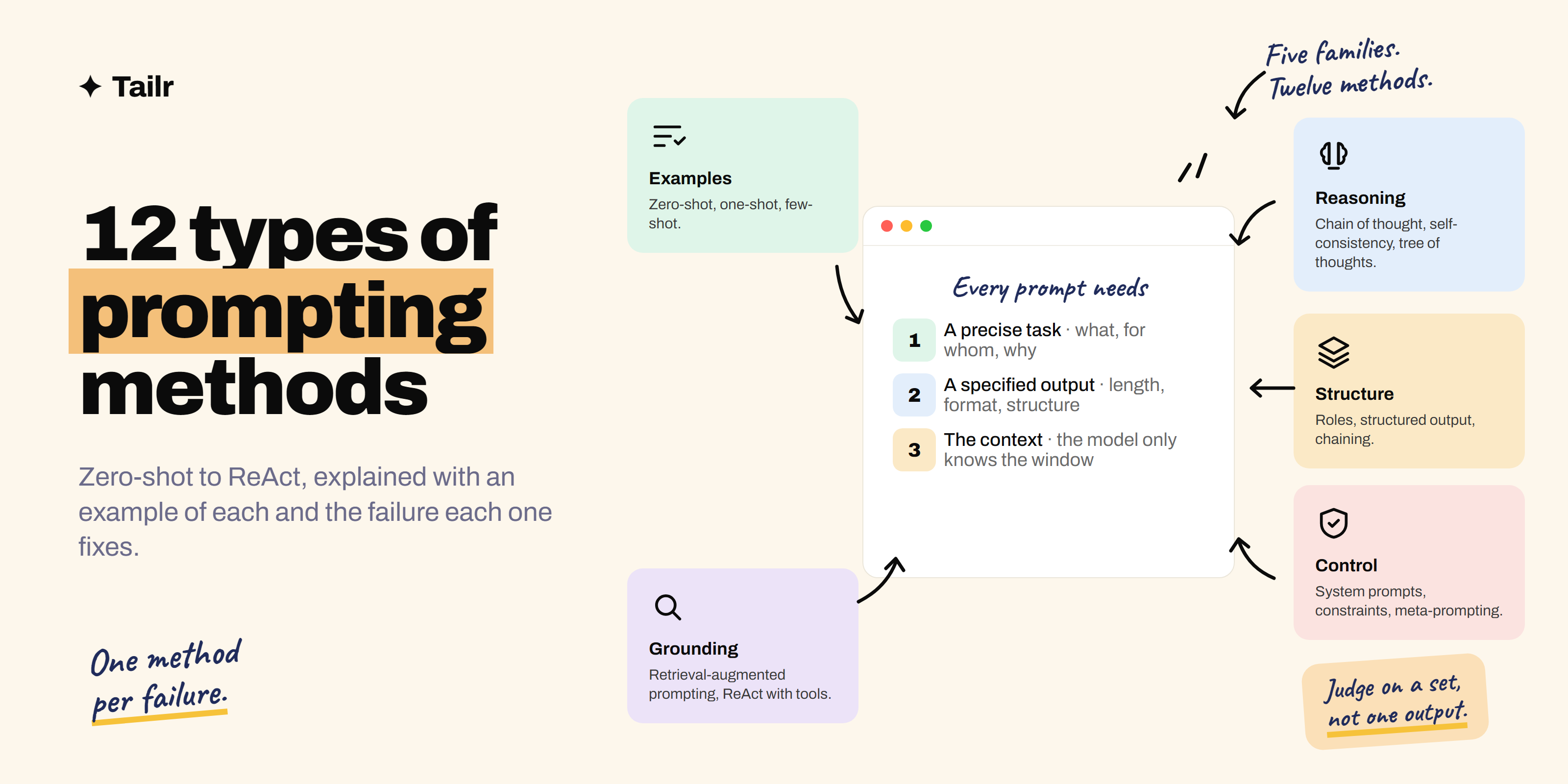 Twelve prompting methods grouped into five families around a central rule: state the task, show the format, ask for reasoning when it's needed