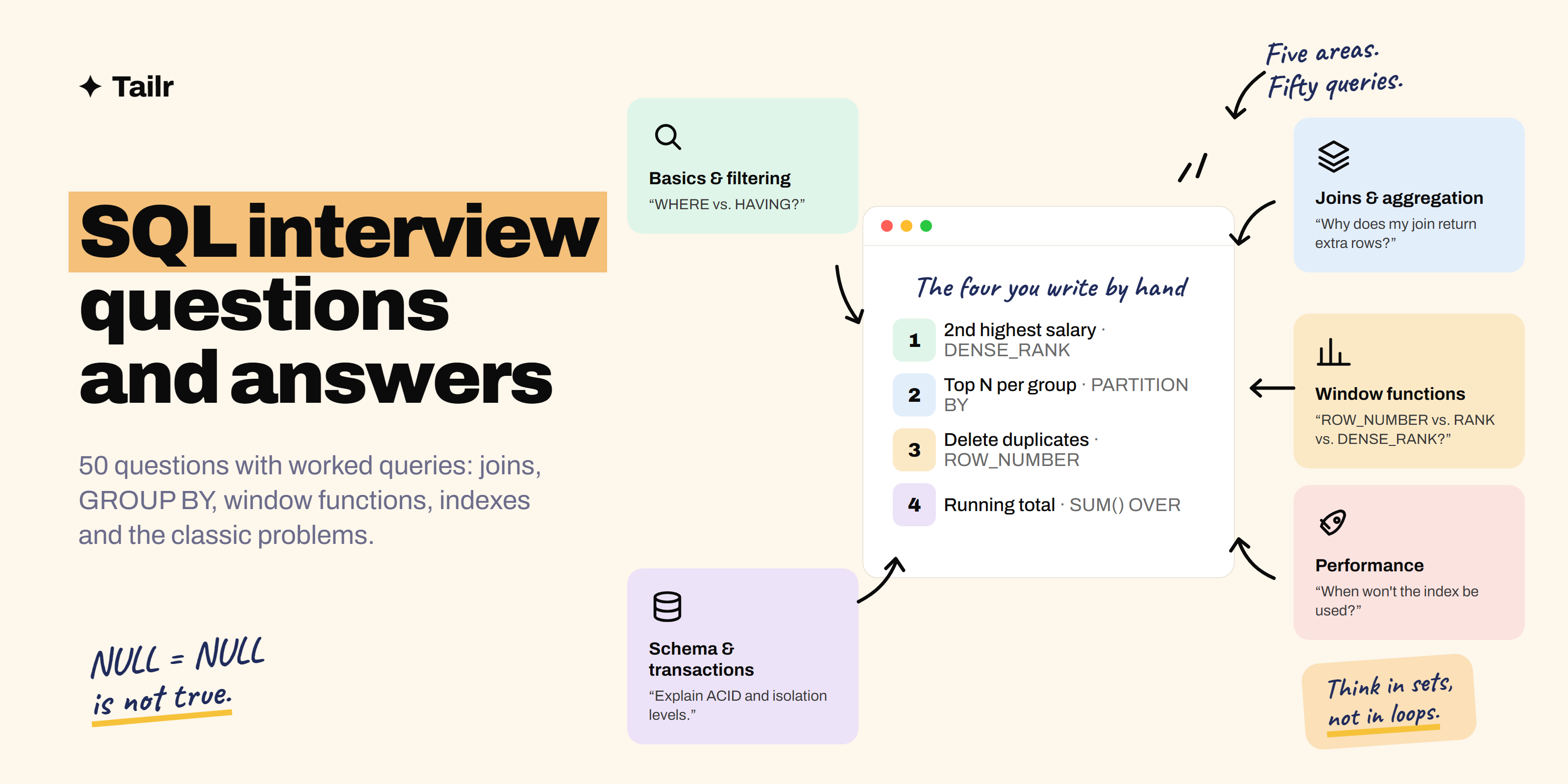 SQL interview topics grouped into five areas around a central query showing SELECT, JOIN, GROUP BY and a window function