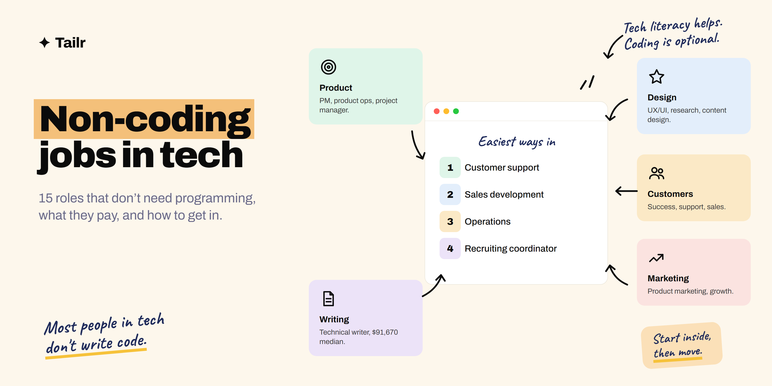 Non-coding tech jobs grouped by strength: product and project roles, design and writing roles, customer and sales roles, and operations and people roles
