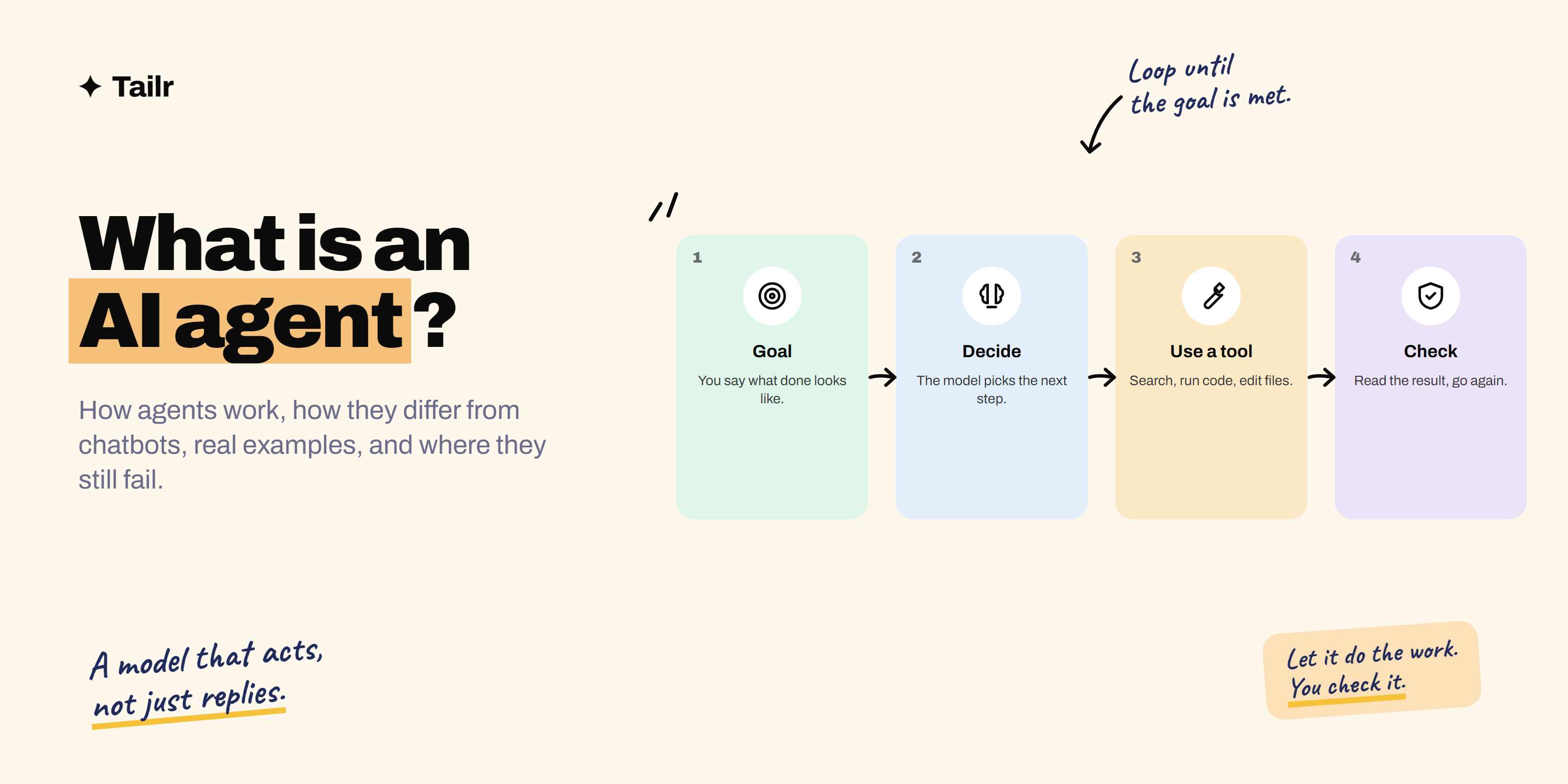 How an AI agent works: it takes a goal, plans, uses tools like search and code, checks the result, and repeats until the task is done