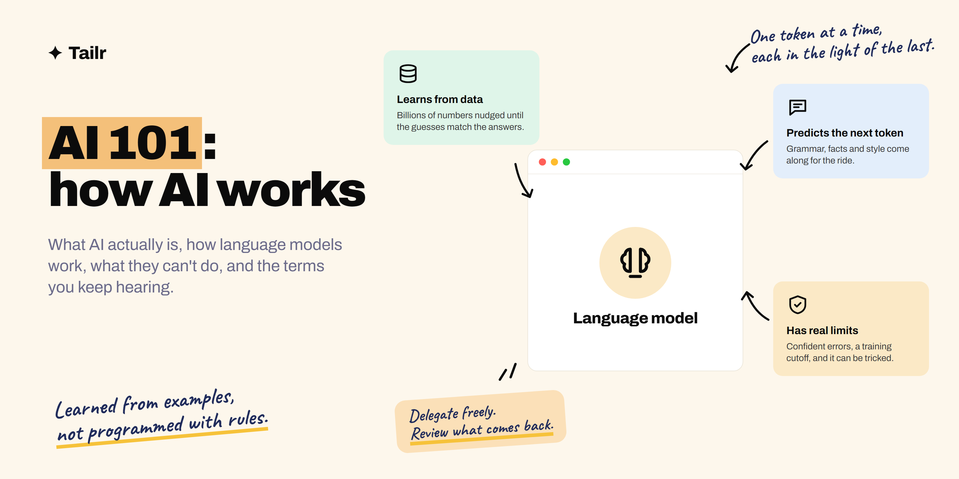 A brain icon in a browser window surrounded by three cards explaining how AI works: it learns from data, predicts the next piece, and has limits