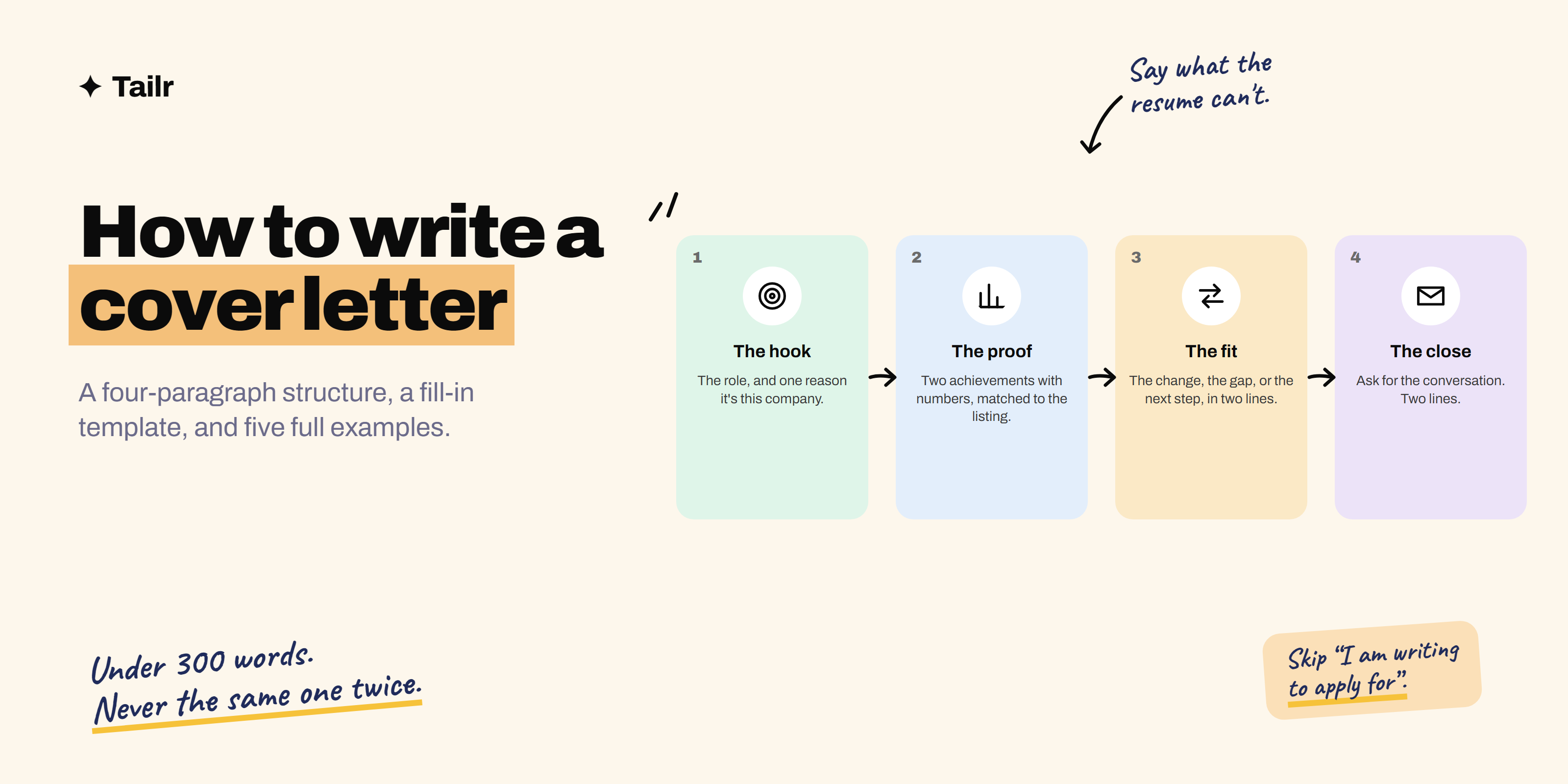 The four paragraphs of a cover letter as steps: the hook, the proof, the fit, and the close