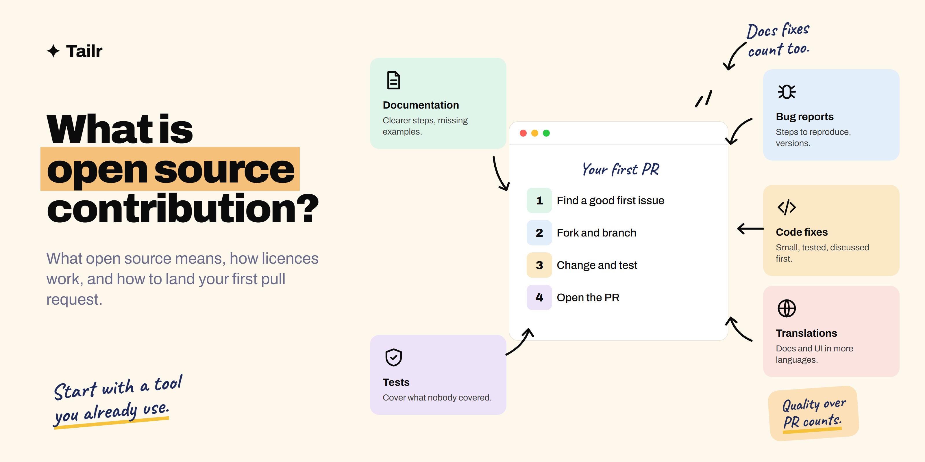Making a first open source contribution: find a good first issue, fork and branch, make the change, and open a pull request