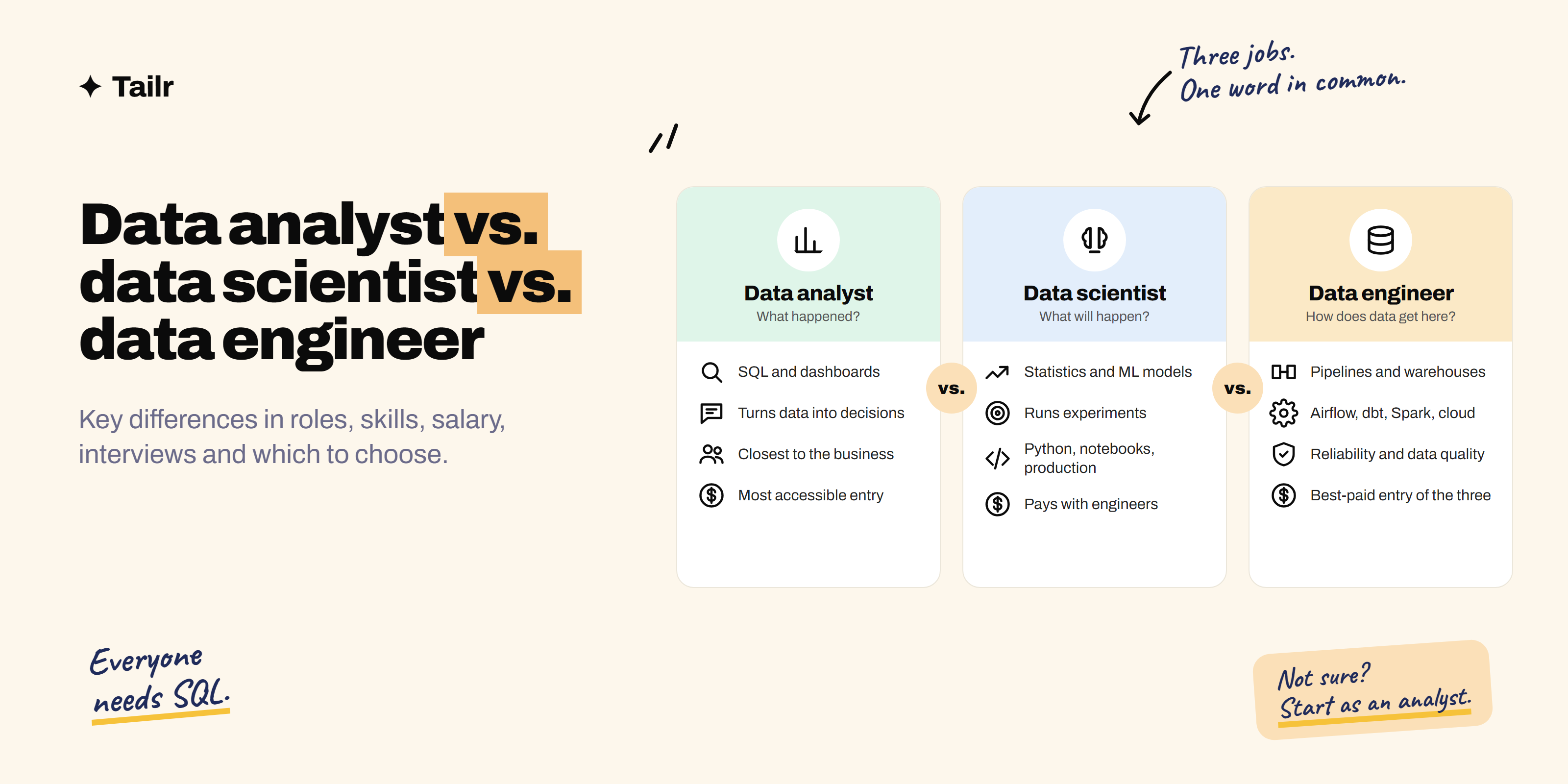 Three data roles compared: the analyst answers what happened, the scientist predicts what will happen, the engineer builds the pipelines that make both possible
