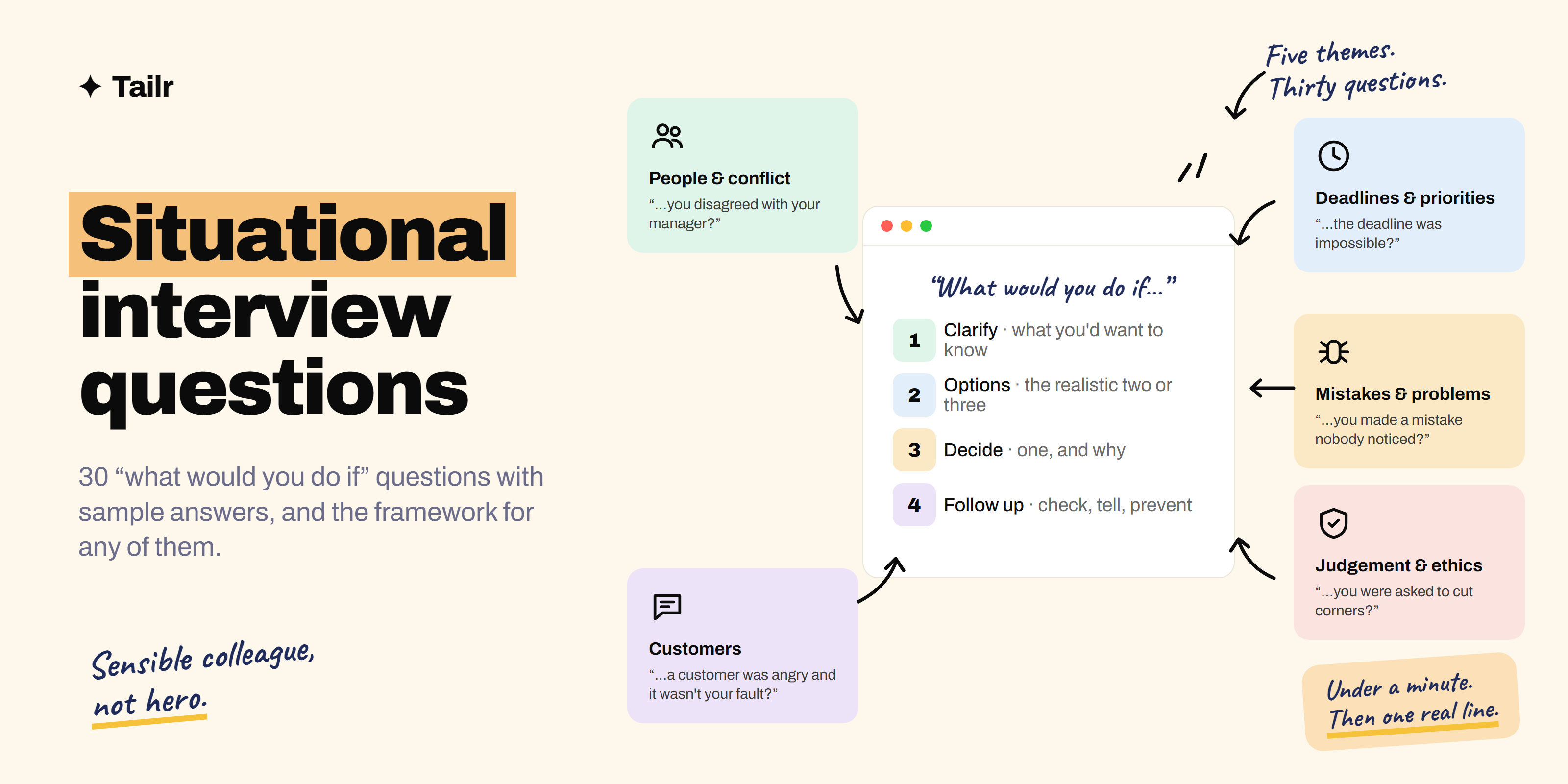 Situational interview questions grouped into five themes around a central four-step answer framework: clarify, options, decide, follow up