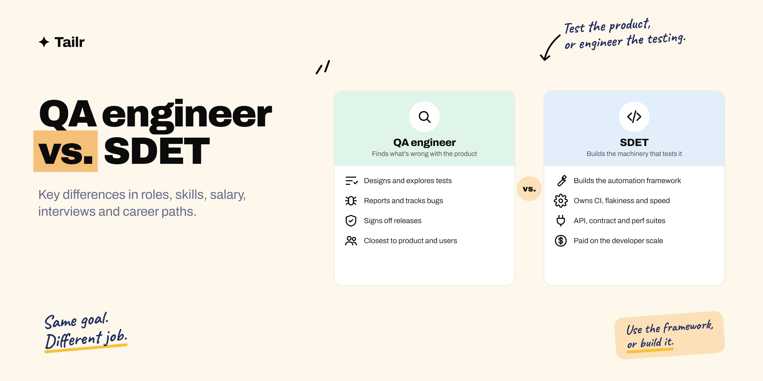 Side-by-side comparison of a QA engineer, who finds defects through test design and exploration, and an SDET, who builds the automation frameworks and tooling