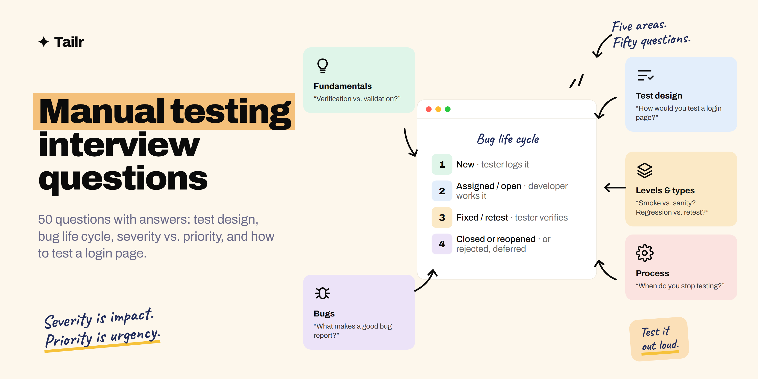 Manual testing interview topics grouped into five areas around a central bug life cycle from new to closed