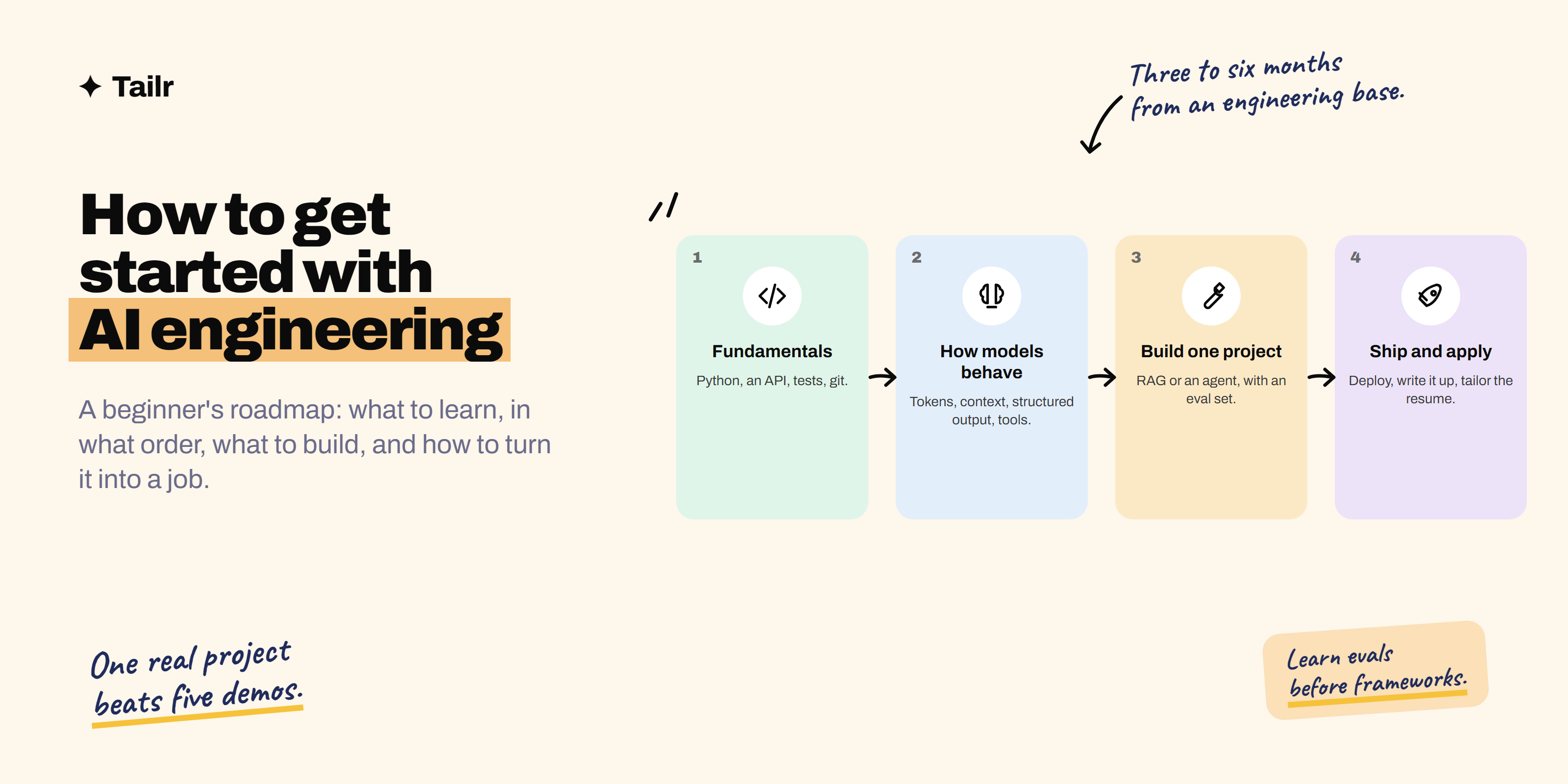Four numbered step cards for getting into AI engineering: learn the basics, build one real project, add evals, and ship it
