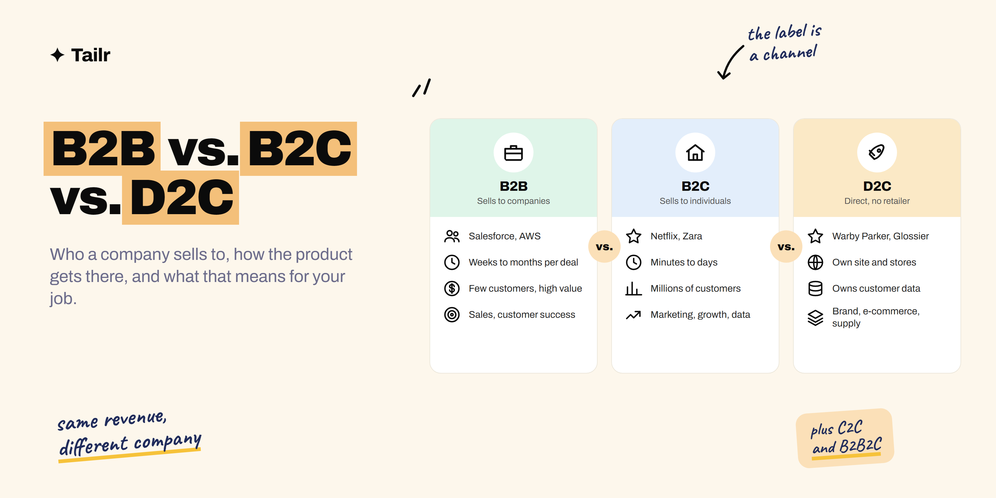 Editorial illustration comparing B2B, B2C and D2C business models with example companies and who they sell to