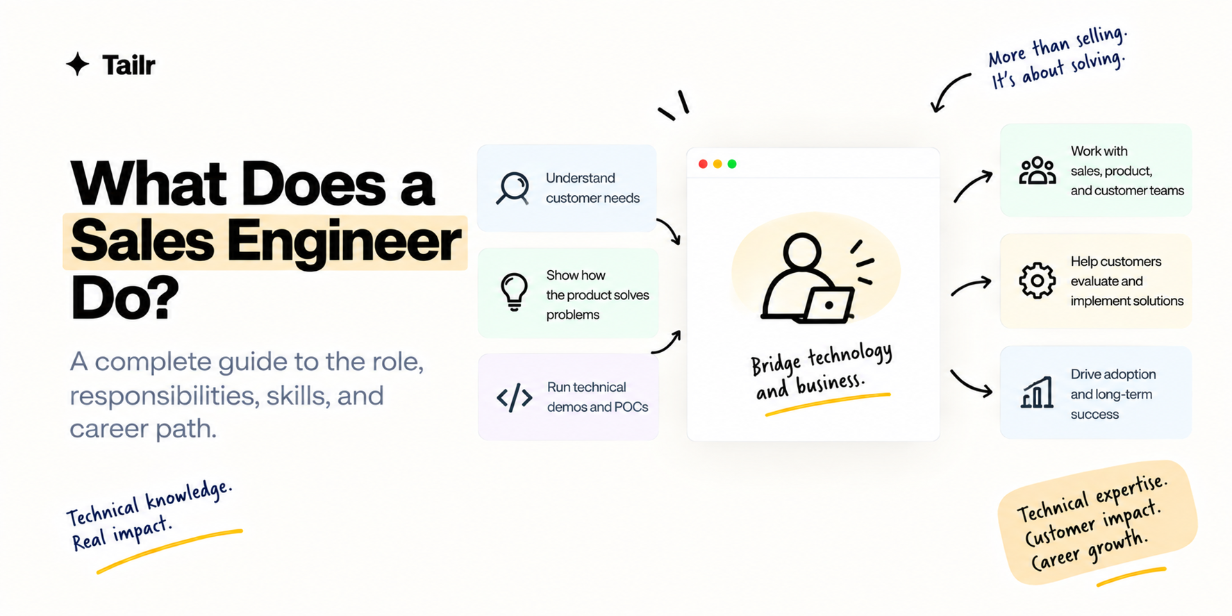 Diagram of a sales engineer bridging technology and business, from understanding customer needs to driving adoption