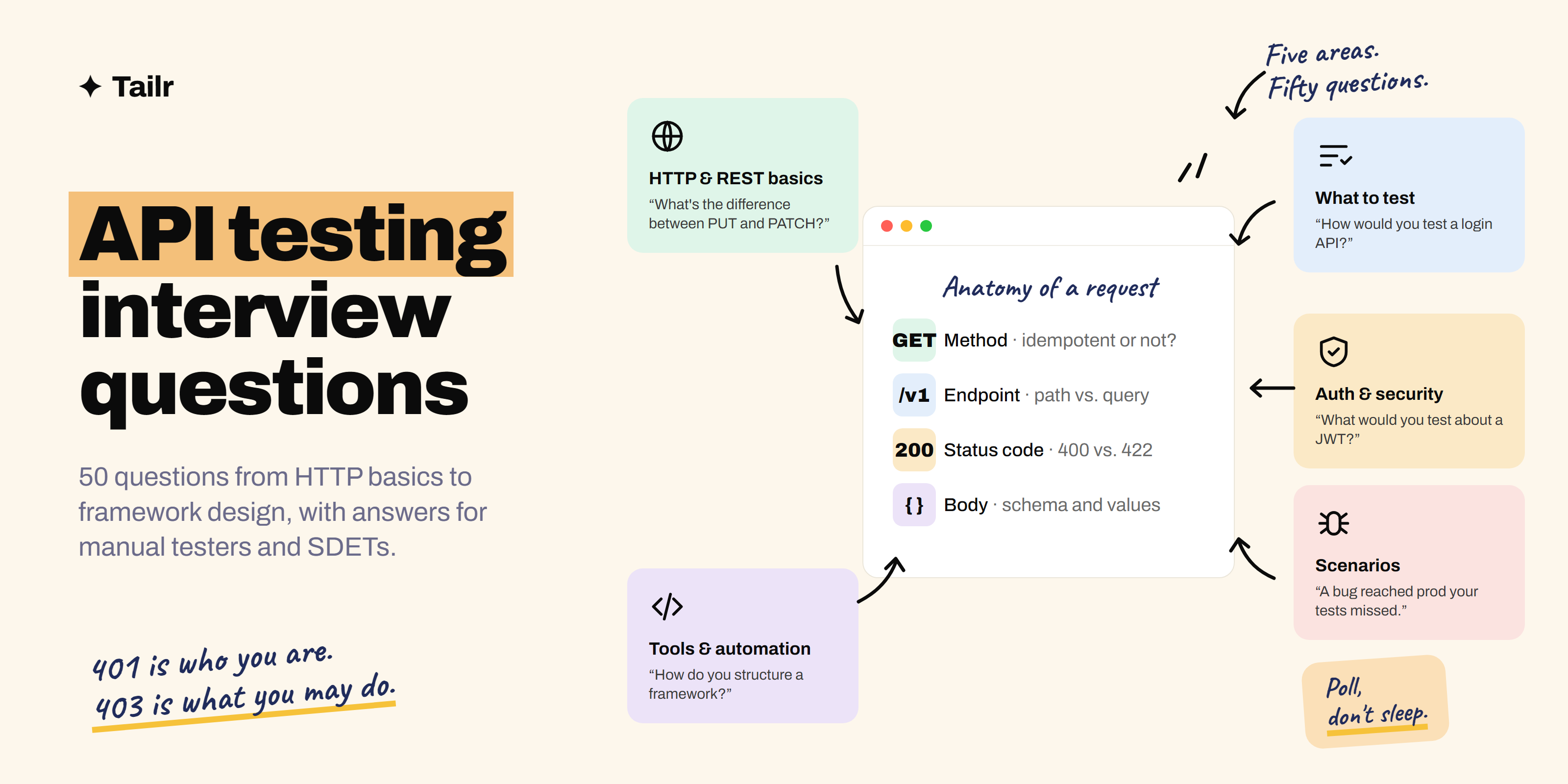API testing interview topics grouped into five areas around a central request-response flow showing method, endpoint, status code and body