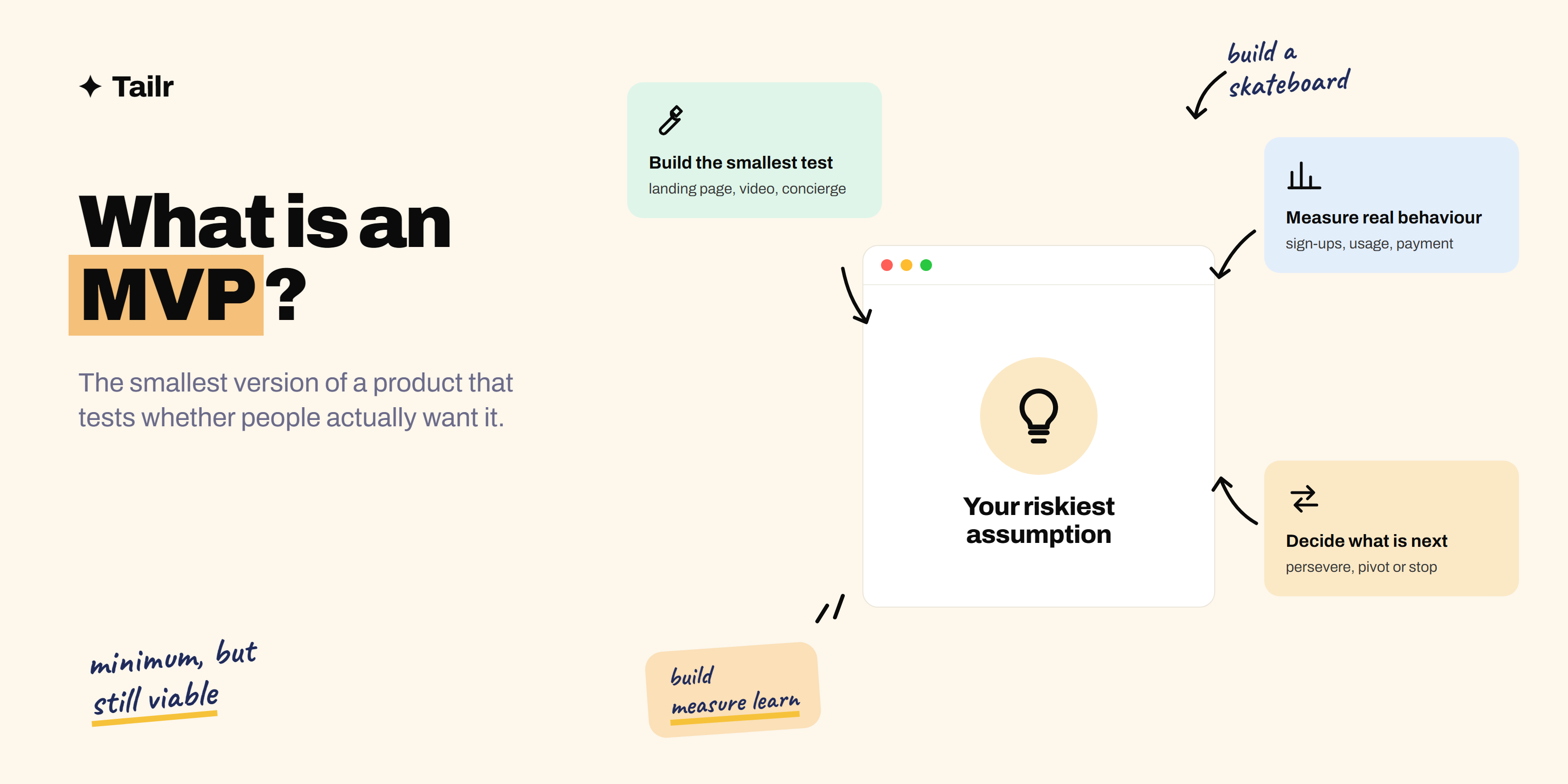 Build, measure, learn loop for a minimum viable product: write a hypothesis, build the smallest test, measure real behaviour and decide what's next