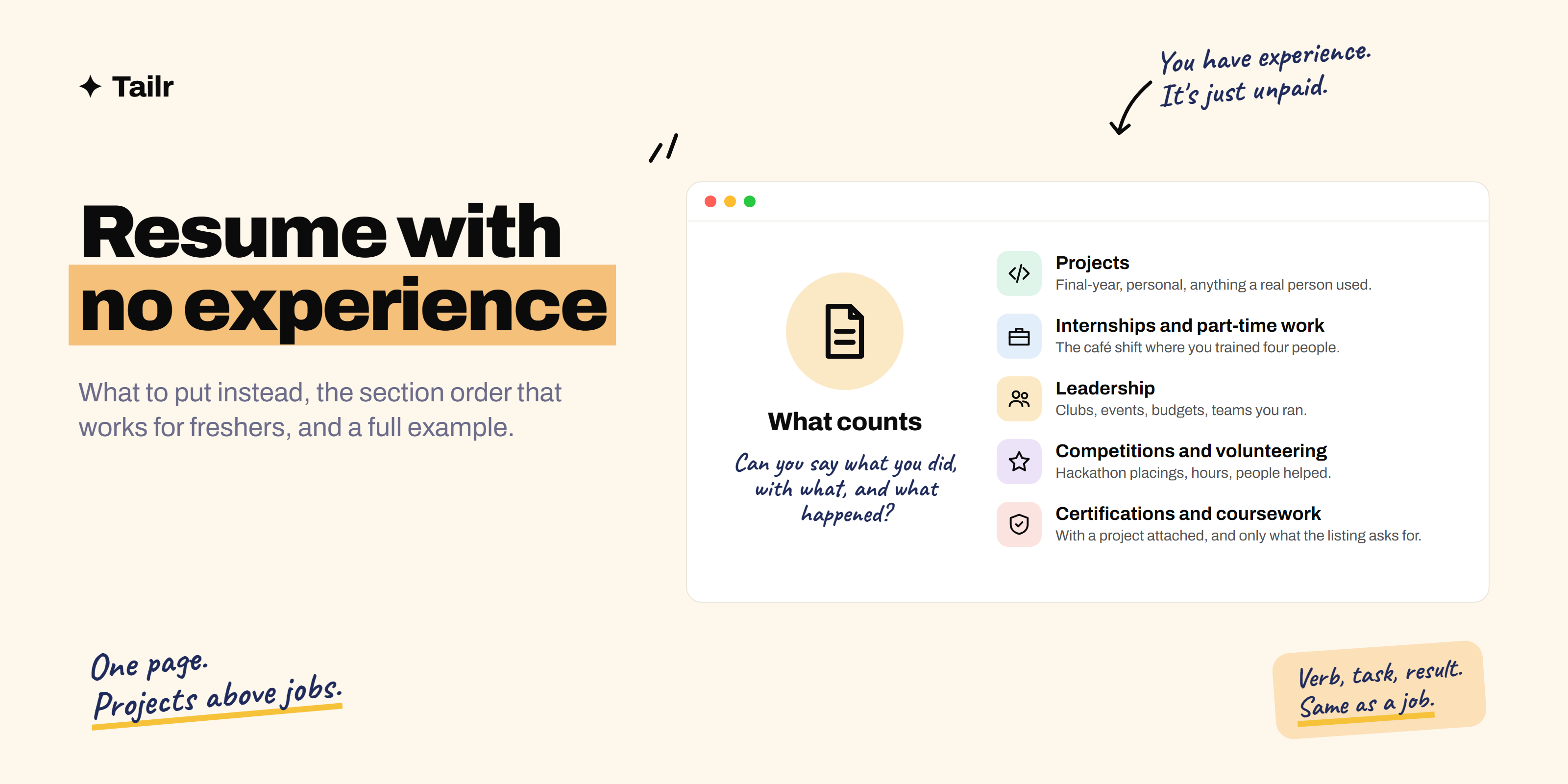 A fresher resume built from five sources of experience: projects, internships, part-time work, leadership and coursework, arranged around a target role