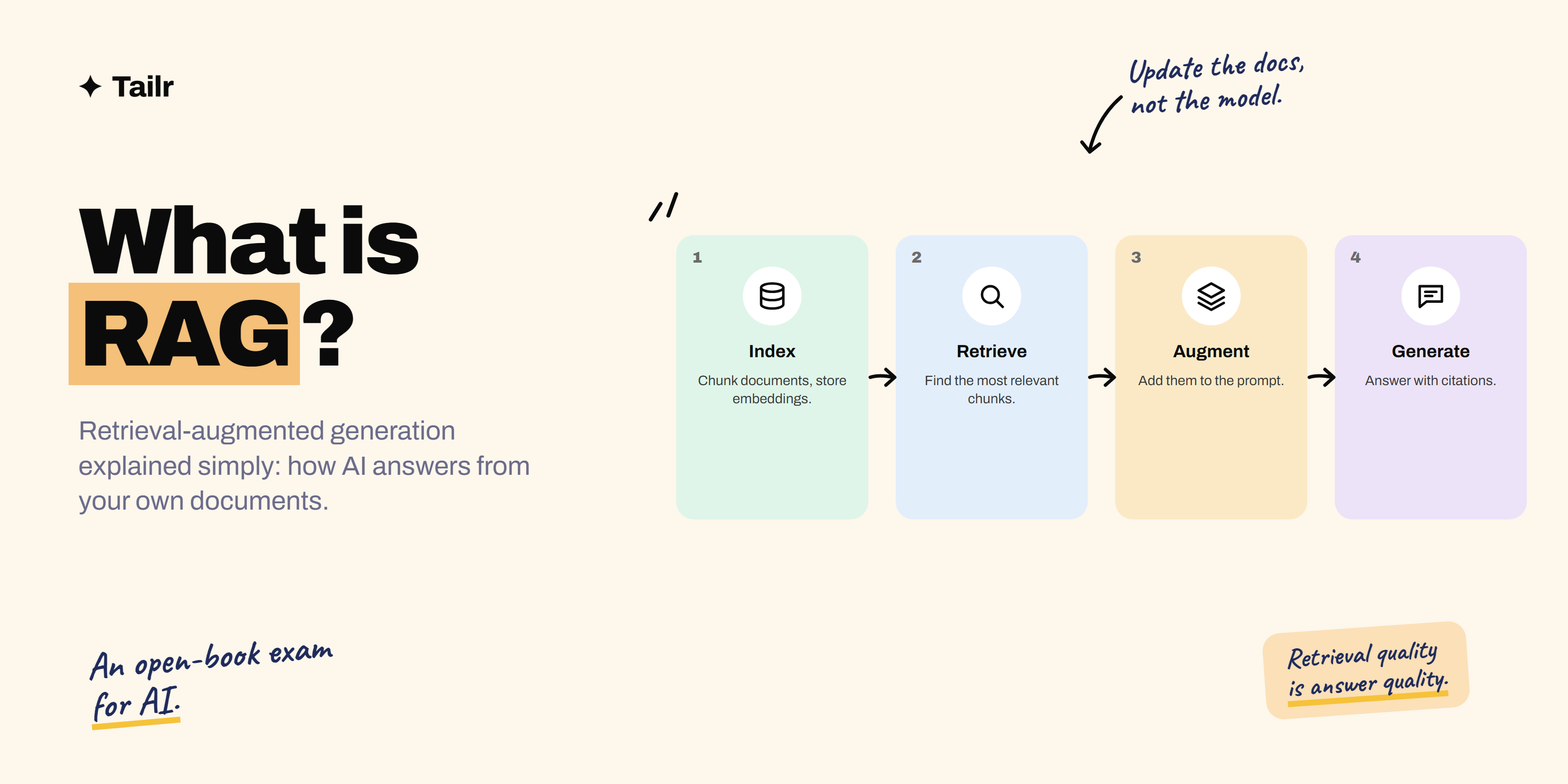 How RAG works: a question is used to search your documents, the most relevant passages are added to the prompt, and the model answers with citations