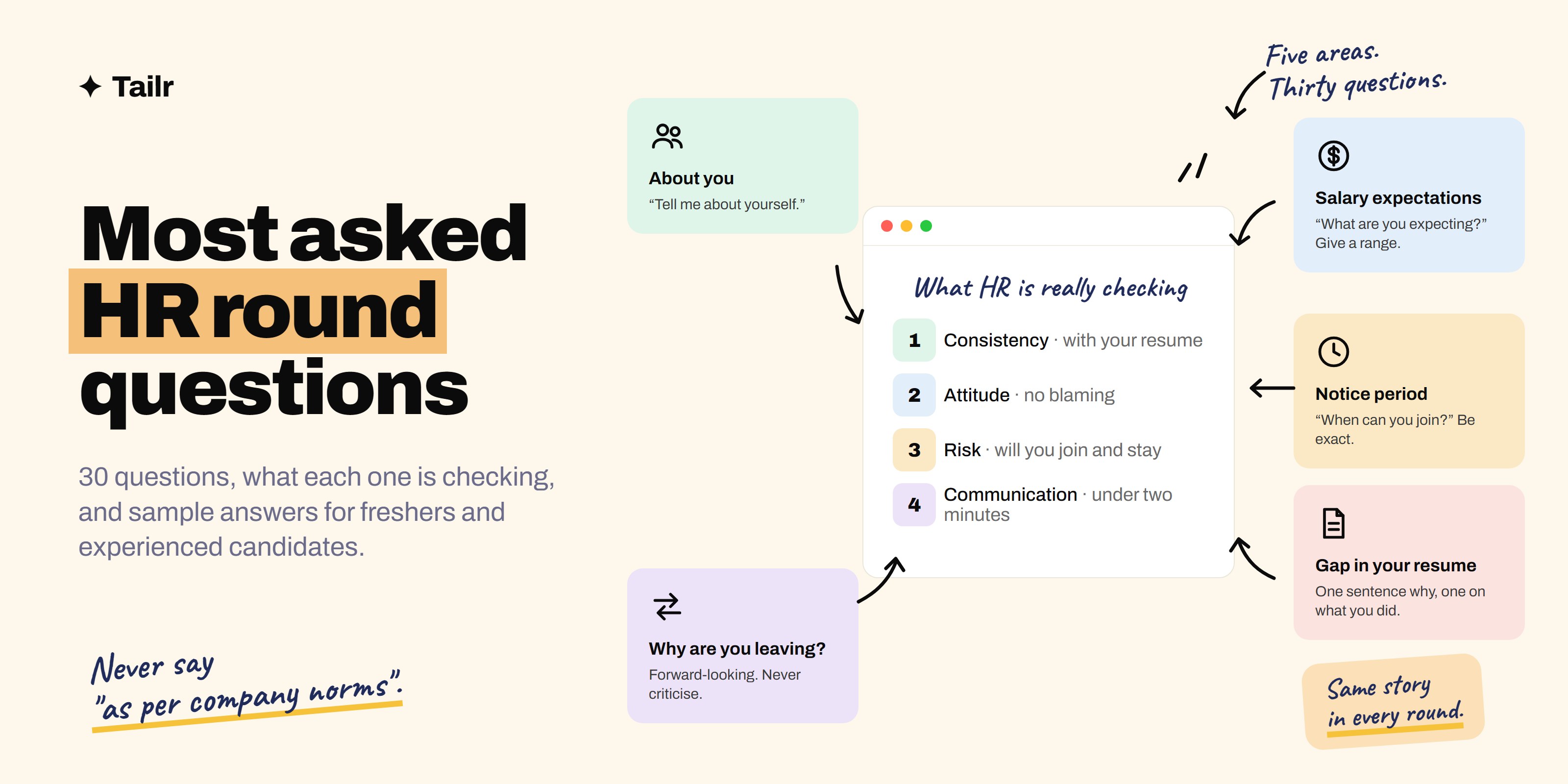HR interview questions grouped into five areas around a central checklist of what the HR round is really checking
